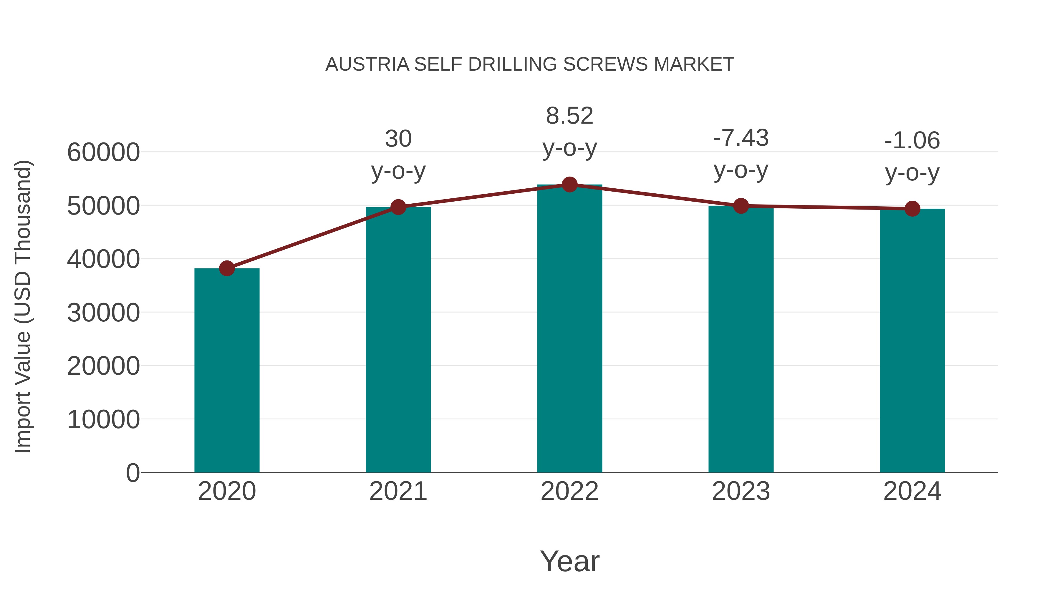 Austria Self Drilling Screws Market: Import Trend Analysis