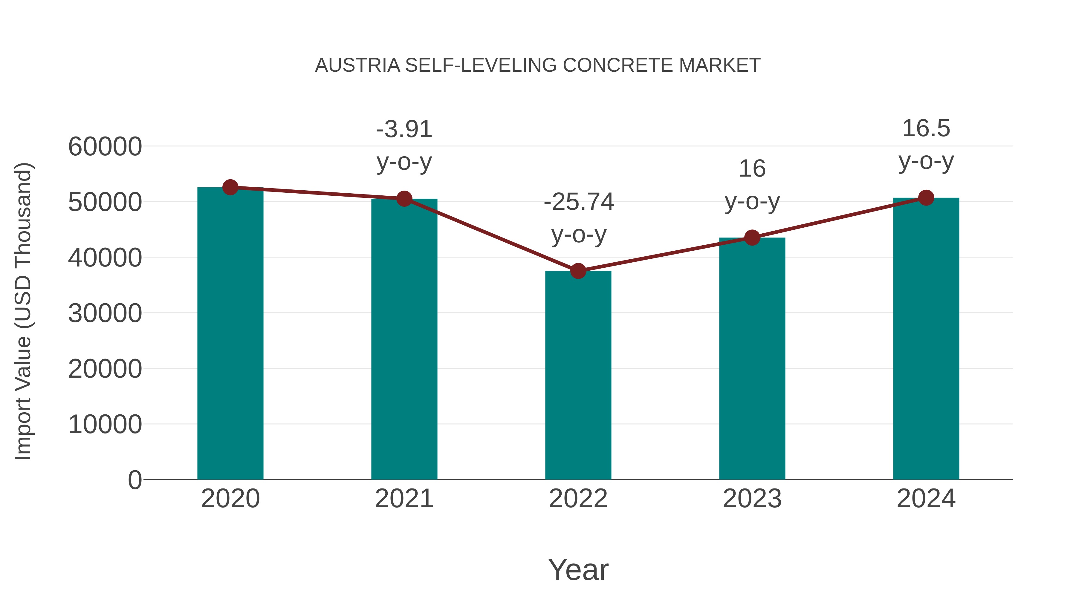  Austria Self-leveling Concrete Market: Import Trend Analysis