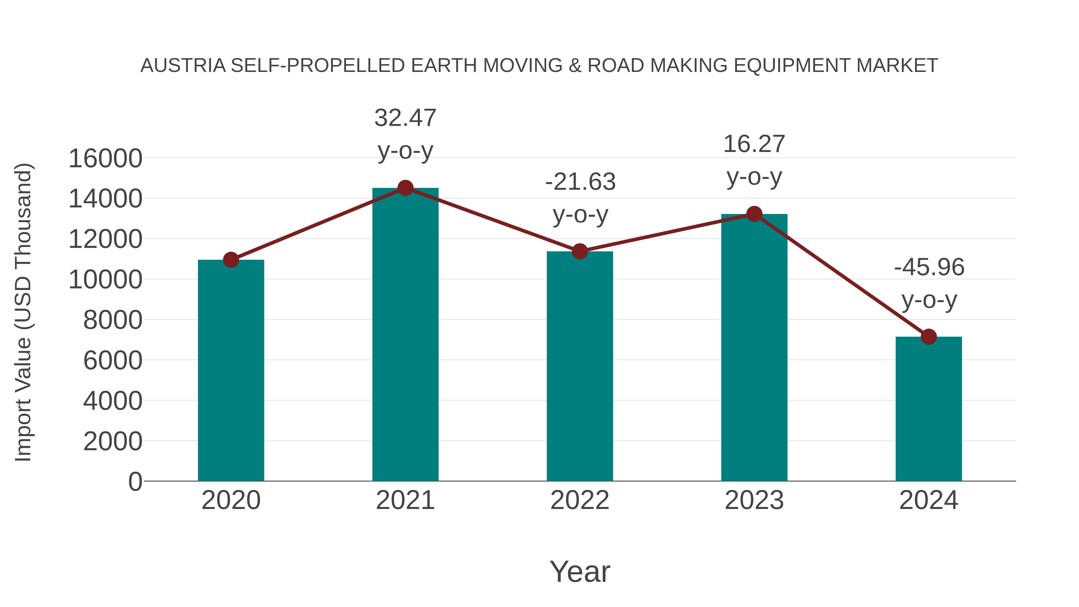  Austria Self-propelled Earth Moving & Road Making Equipment Market: Import Trend Analysis