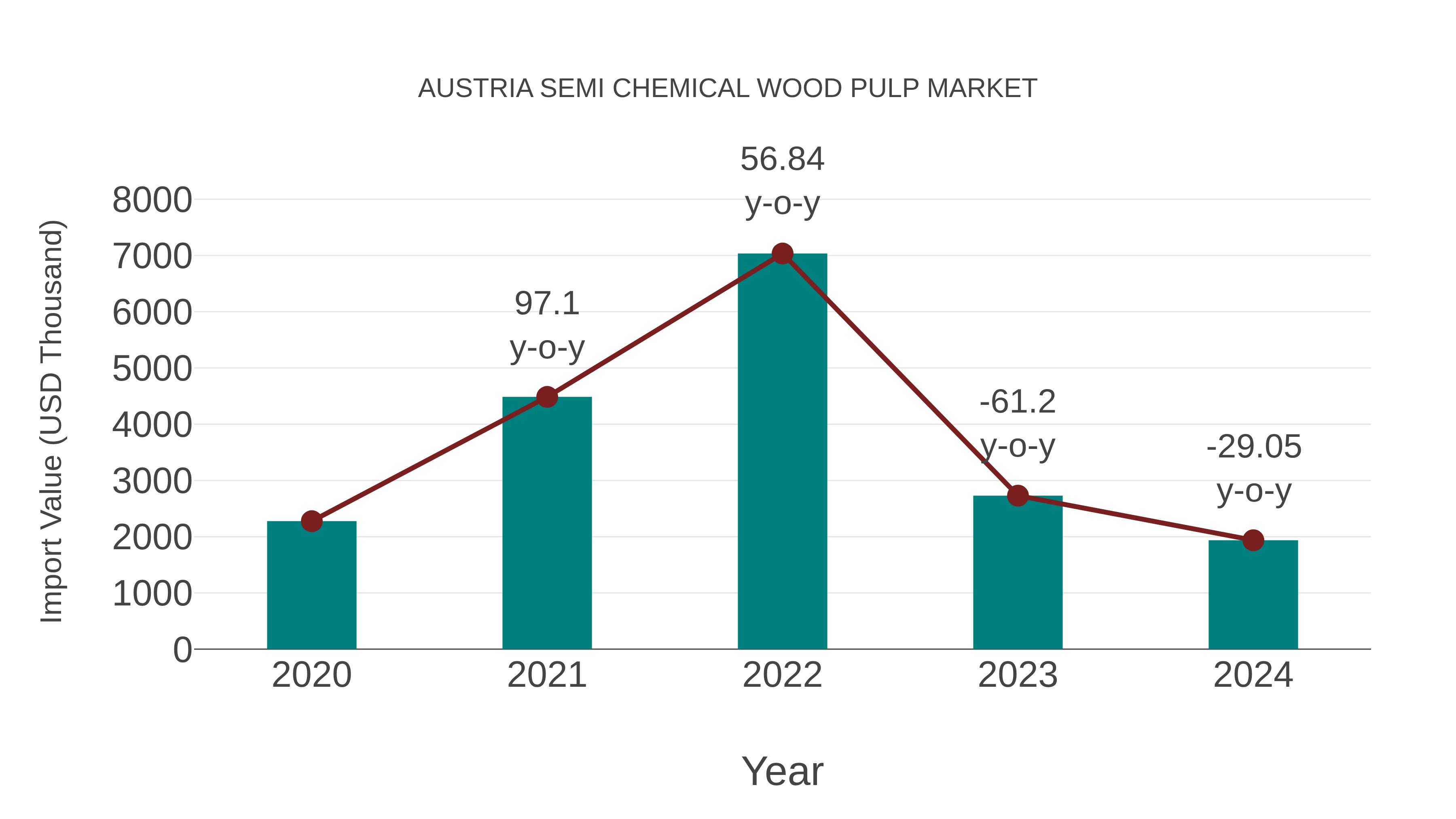 Austria Semi Chemical Wood Pulp Market: Import Trend Analysis