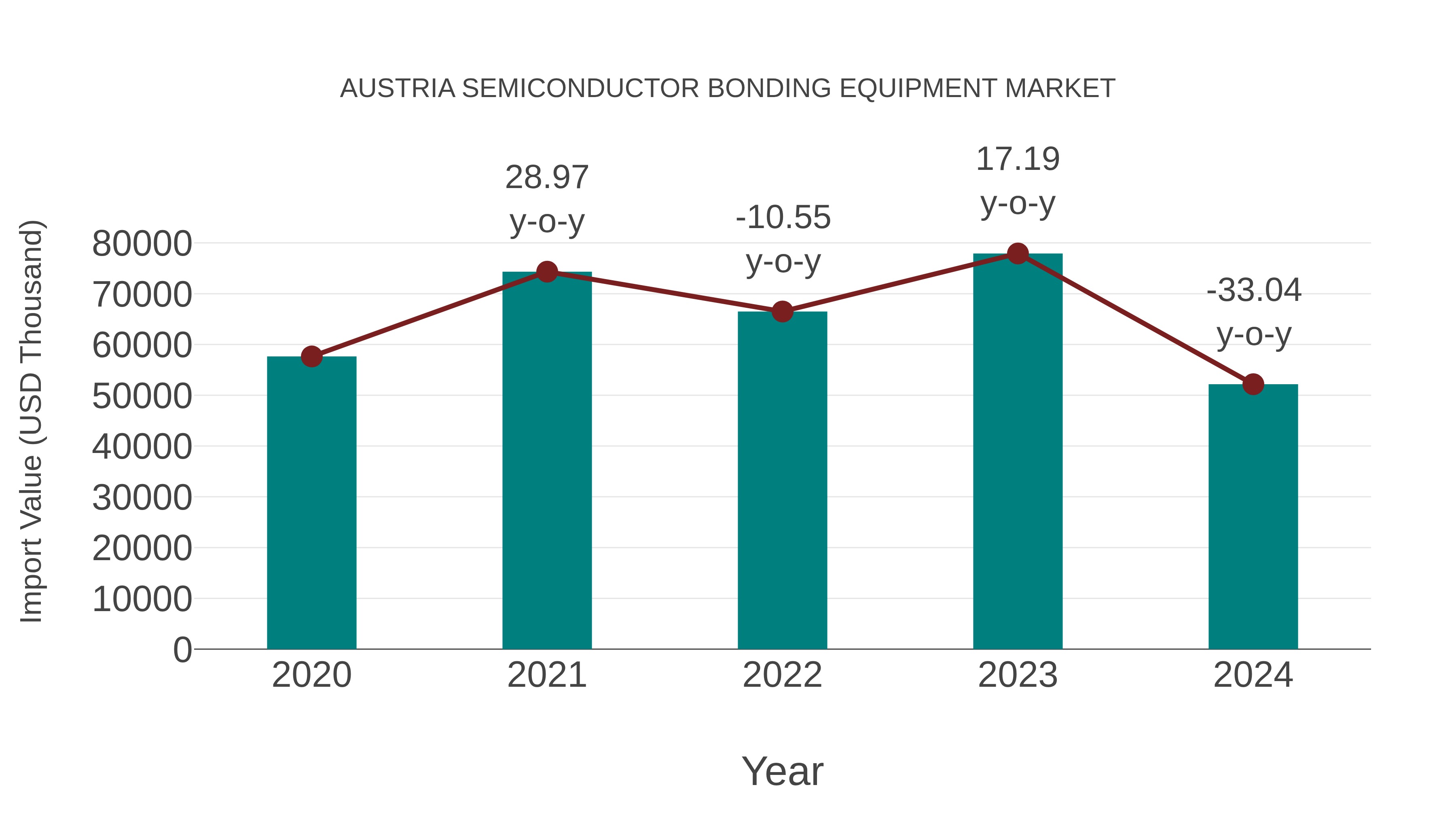  Austria Semiconductor Bonding Equipment Market: Import Trend Analysis