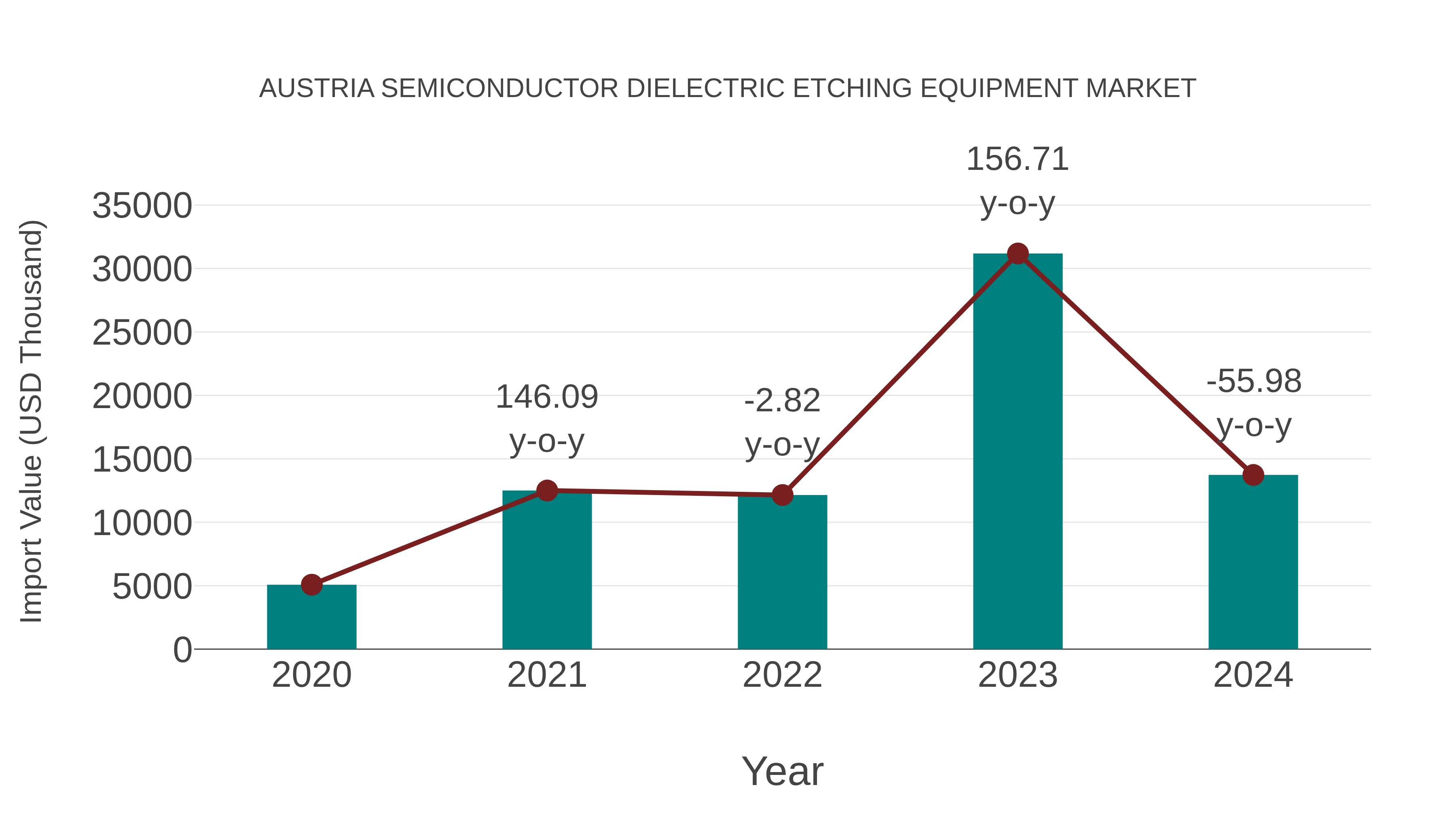  Austria Semiconductor Dielectric Etching Equipment Market: Import Trend Analysis