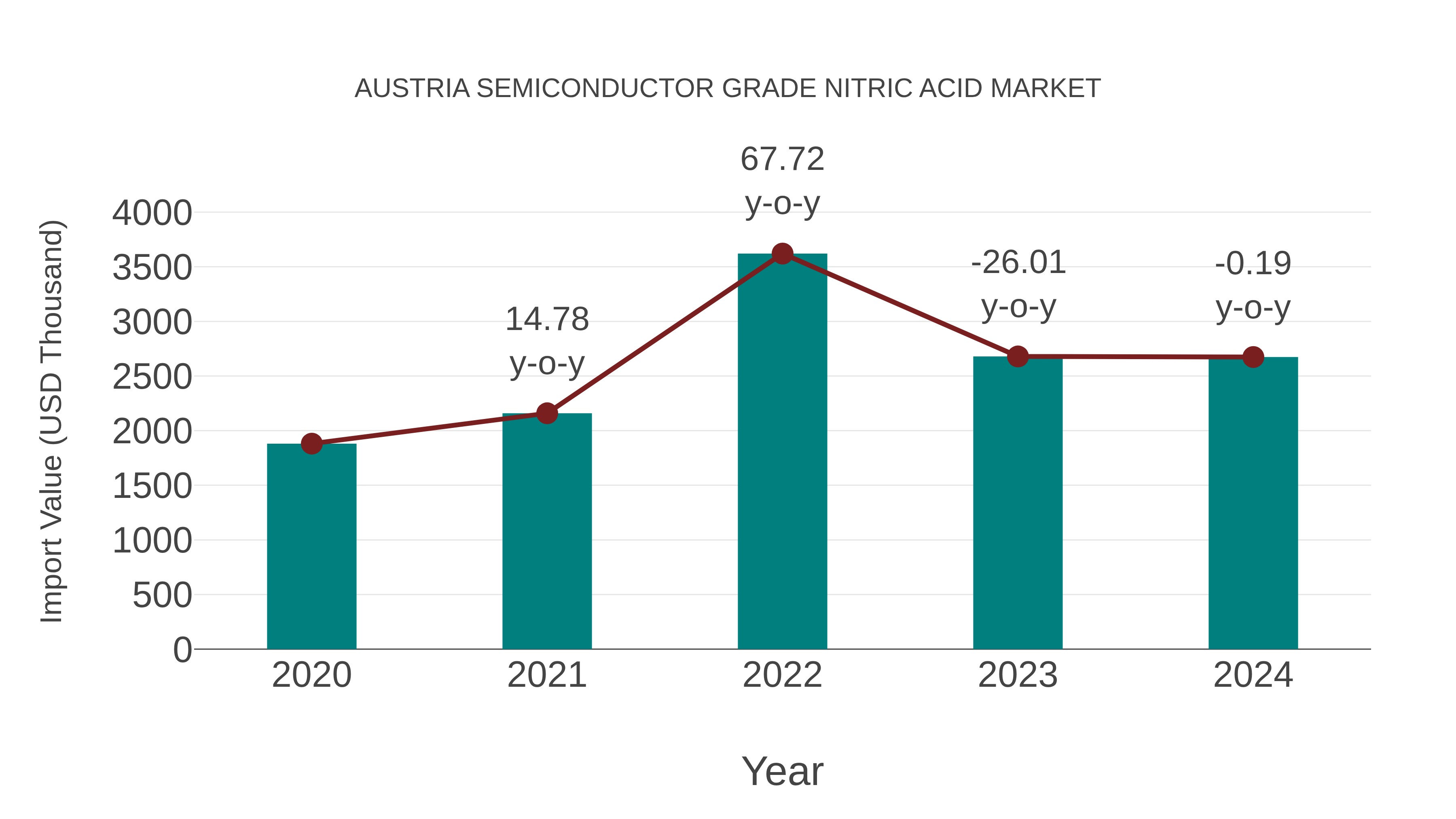  Austria Semiconductor Grade Nitric Acid Market: Import Trend Analysis