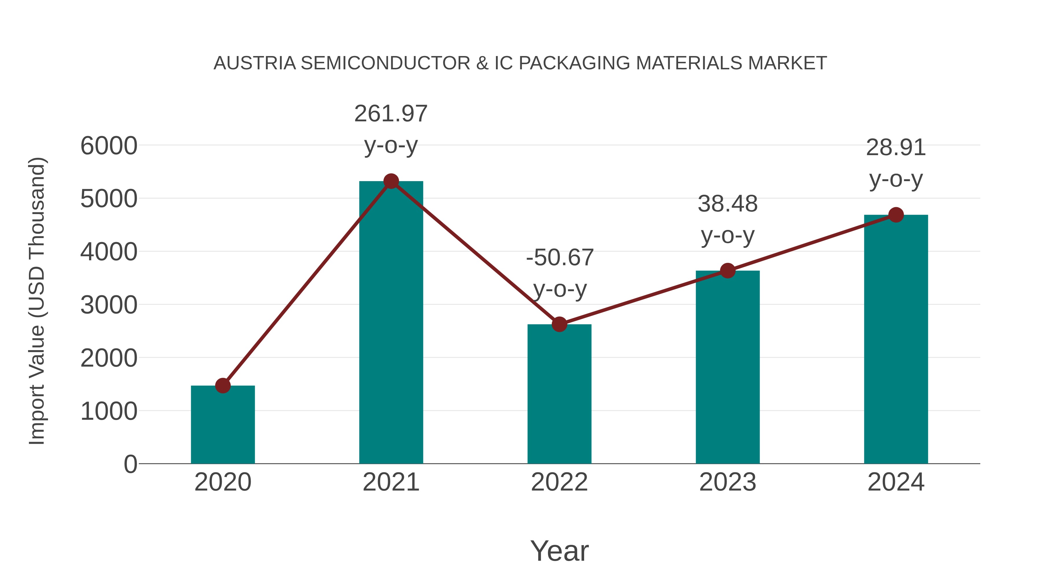  Austria Semiconductor & Ic Packaging Materials Market: Import Trend Analysis