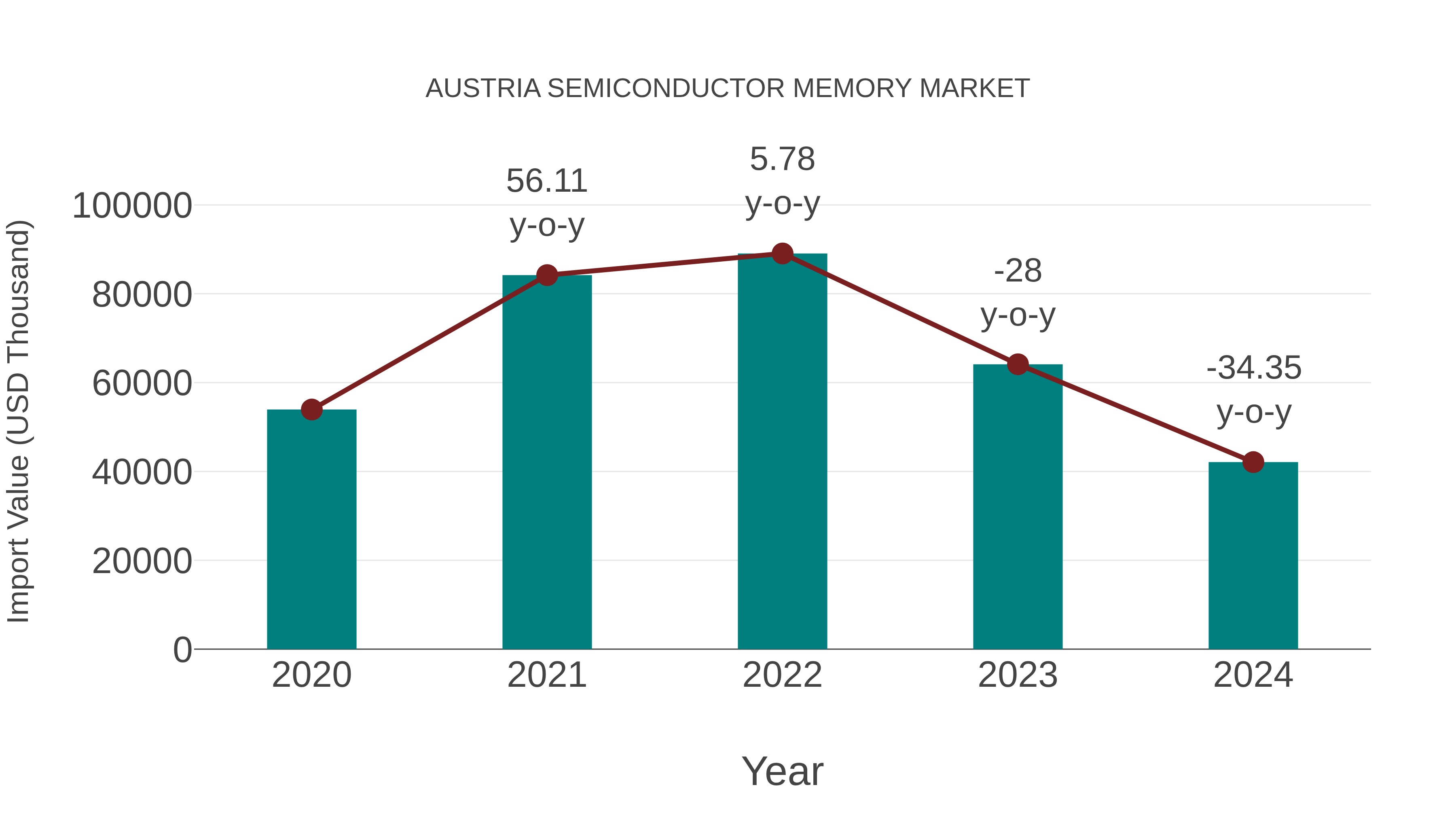  Austria Semiconductor Memory Market: Import Trend Analysis