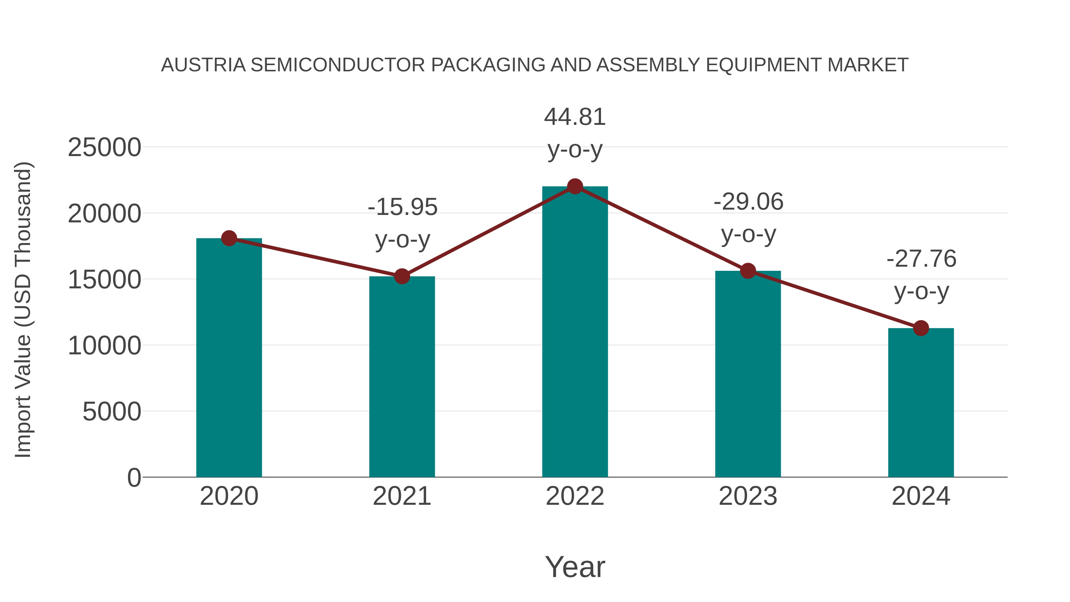  Austria Semiconductor Packaging and Assembly Equipment Market: Import Trend Analysis