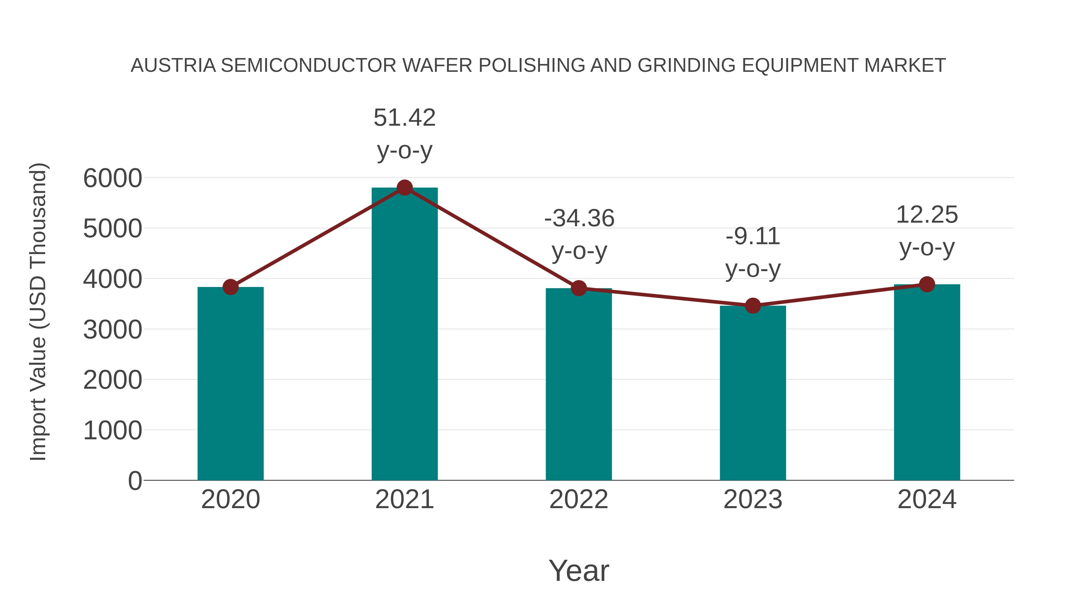  Austria Semiconductor Wafer Polishing and Grinding Equipment Market: Import Trend Analysis