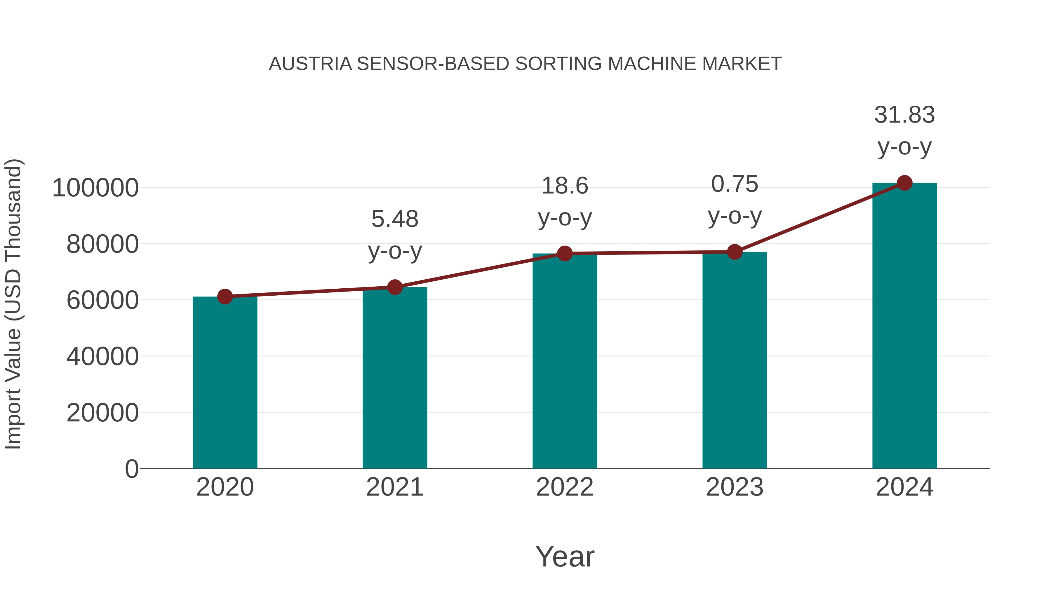  Austria Sensor-based Sorting Machine Market: Import Trend Analysis