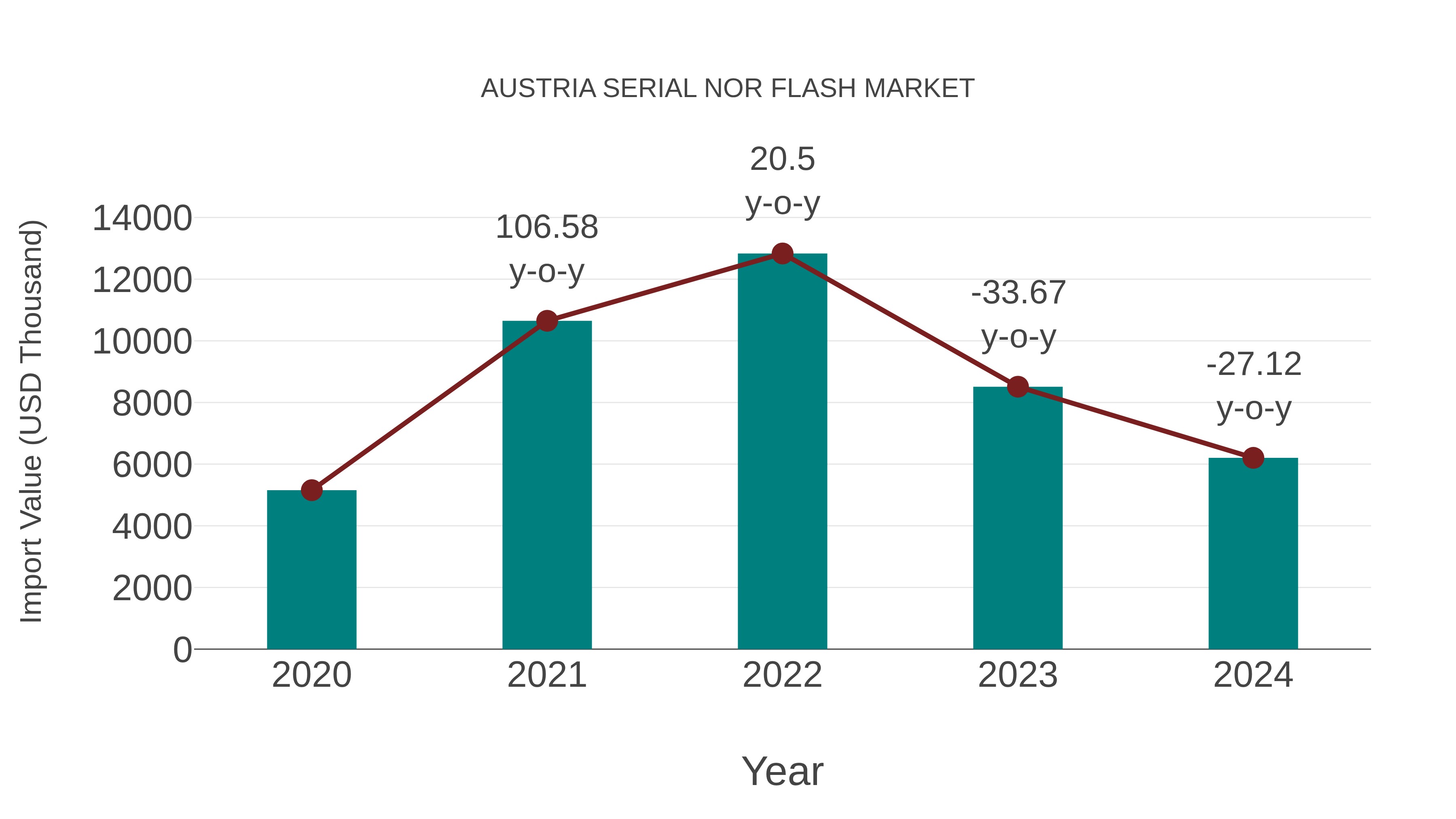 Austria Serial Nor Flash Market: Import Trend Analysis