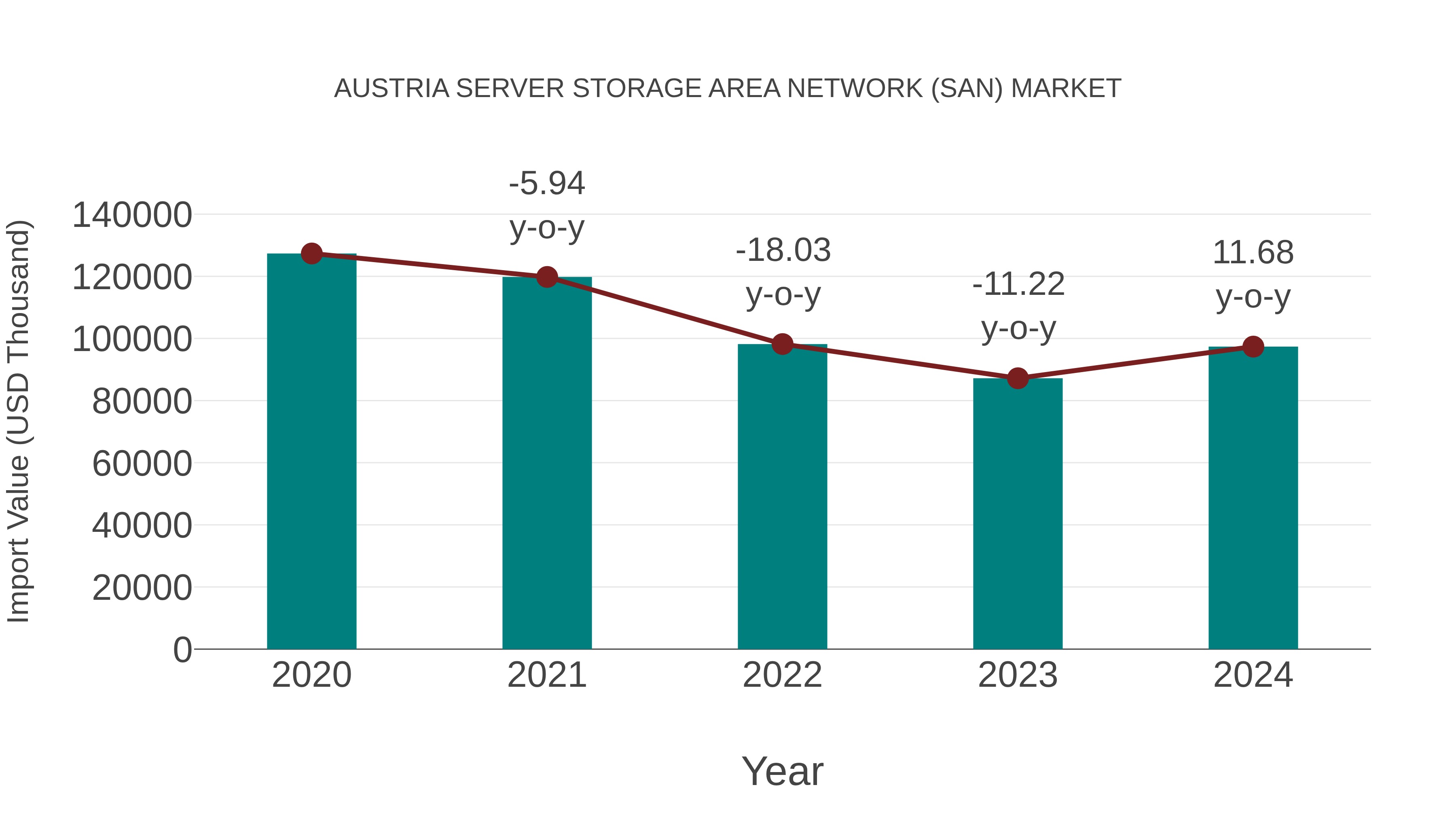  Austria Server Storage Area Network (San) Market: Import Trend Analysis
