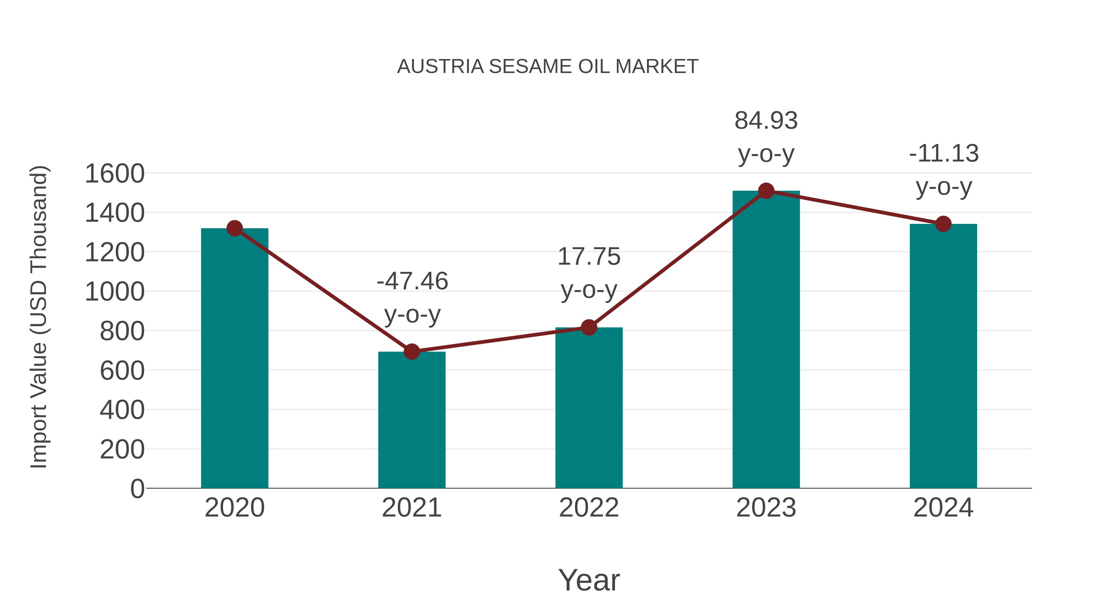  Austria Sesame Oil Market: Import Trend Analysis