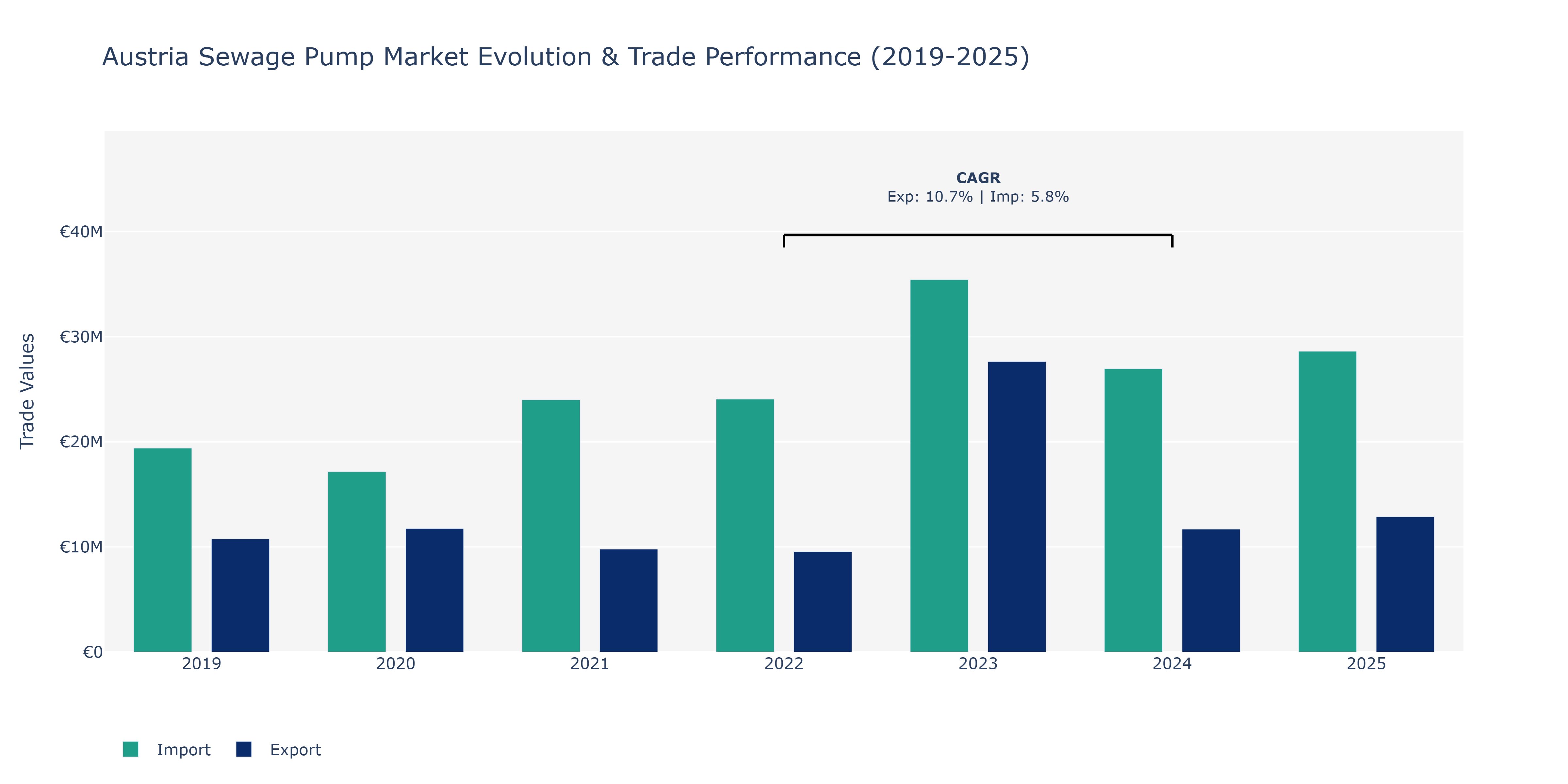 Austria Sewage Pump Market: Production & Trade Performance (2019-2025)