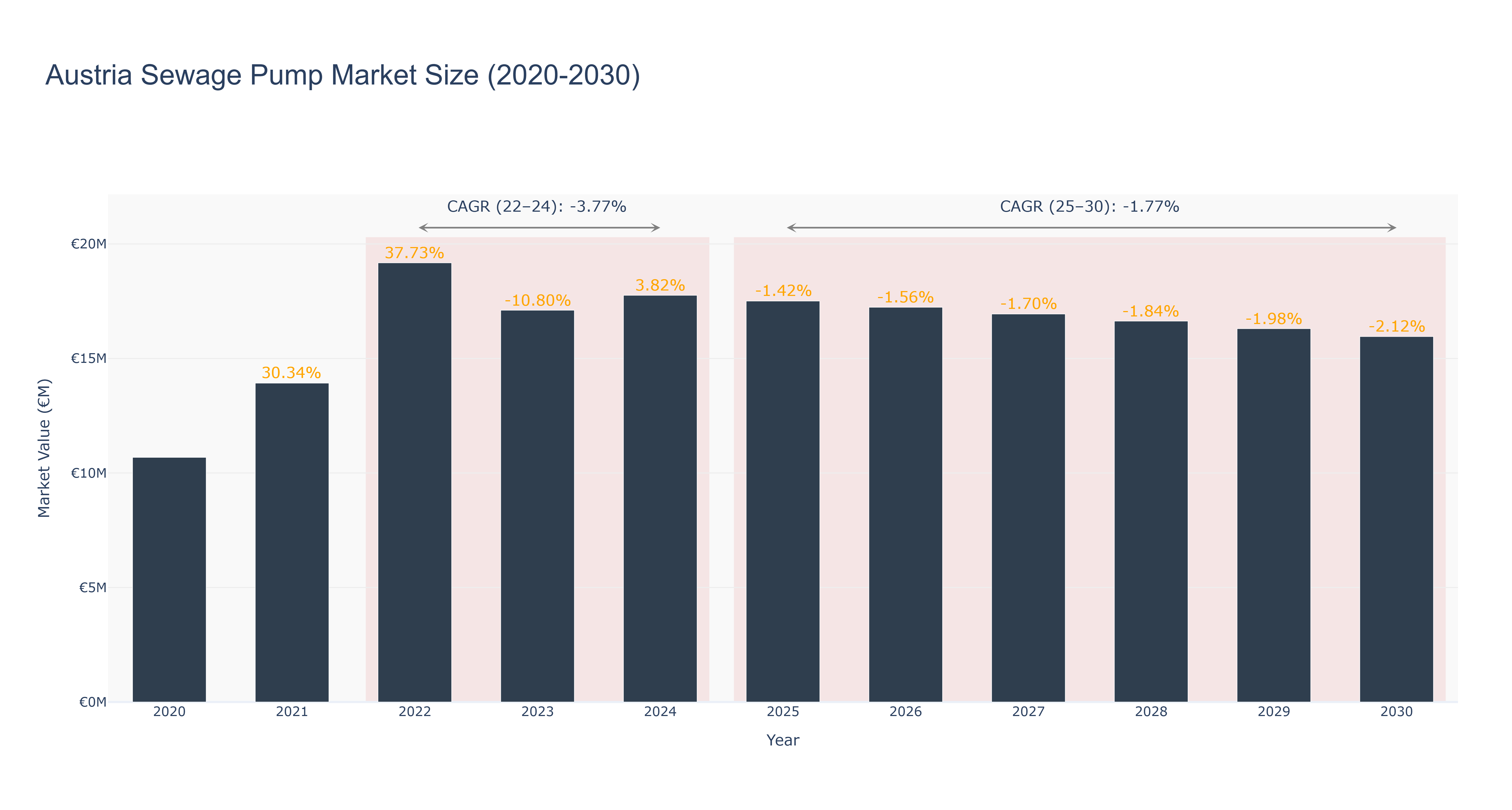 Austria Sewage Pump Market Size (2020-2030)