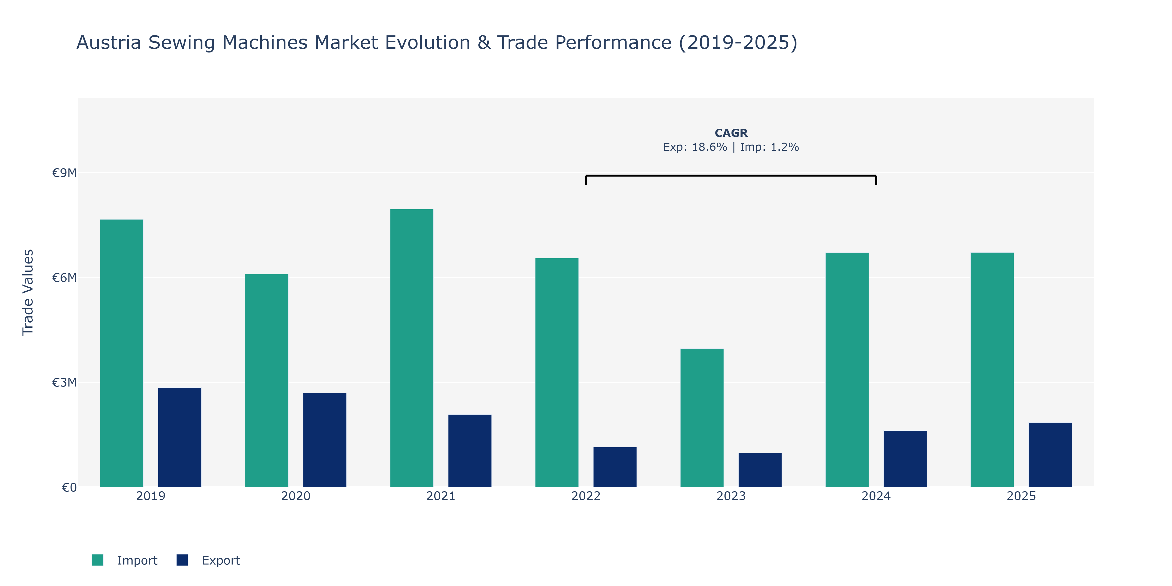 Austria Sewing Machines Market: Production & Trade Performance (2019-2025)
