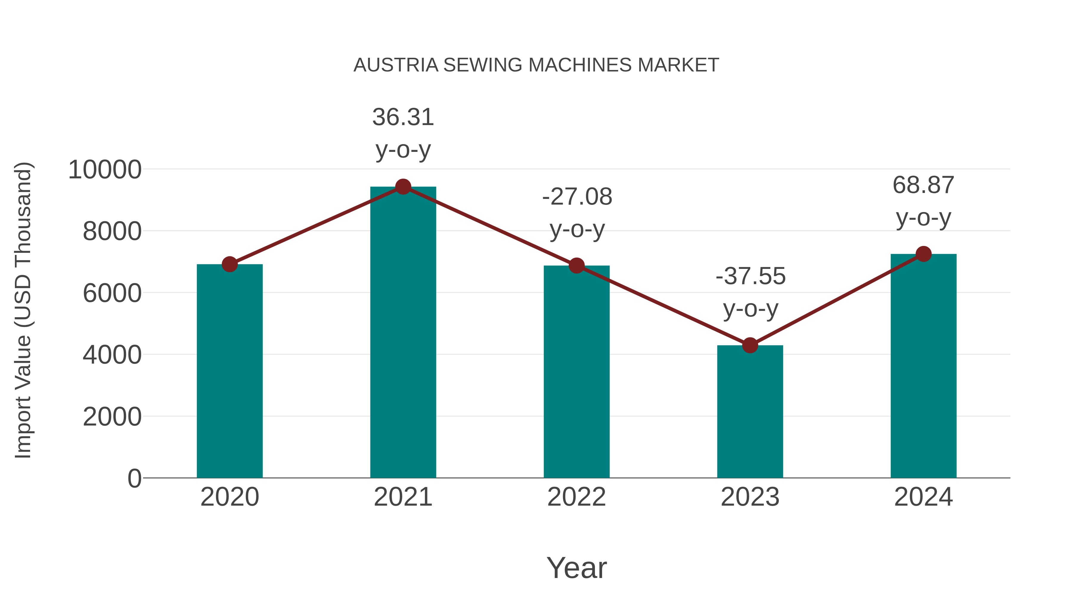 Austria Sewing Machines Market: Import Trend Analysis