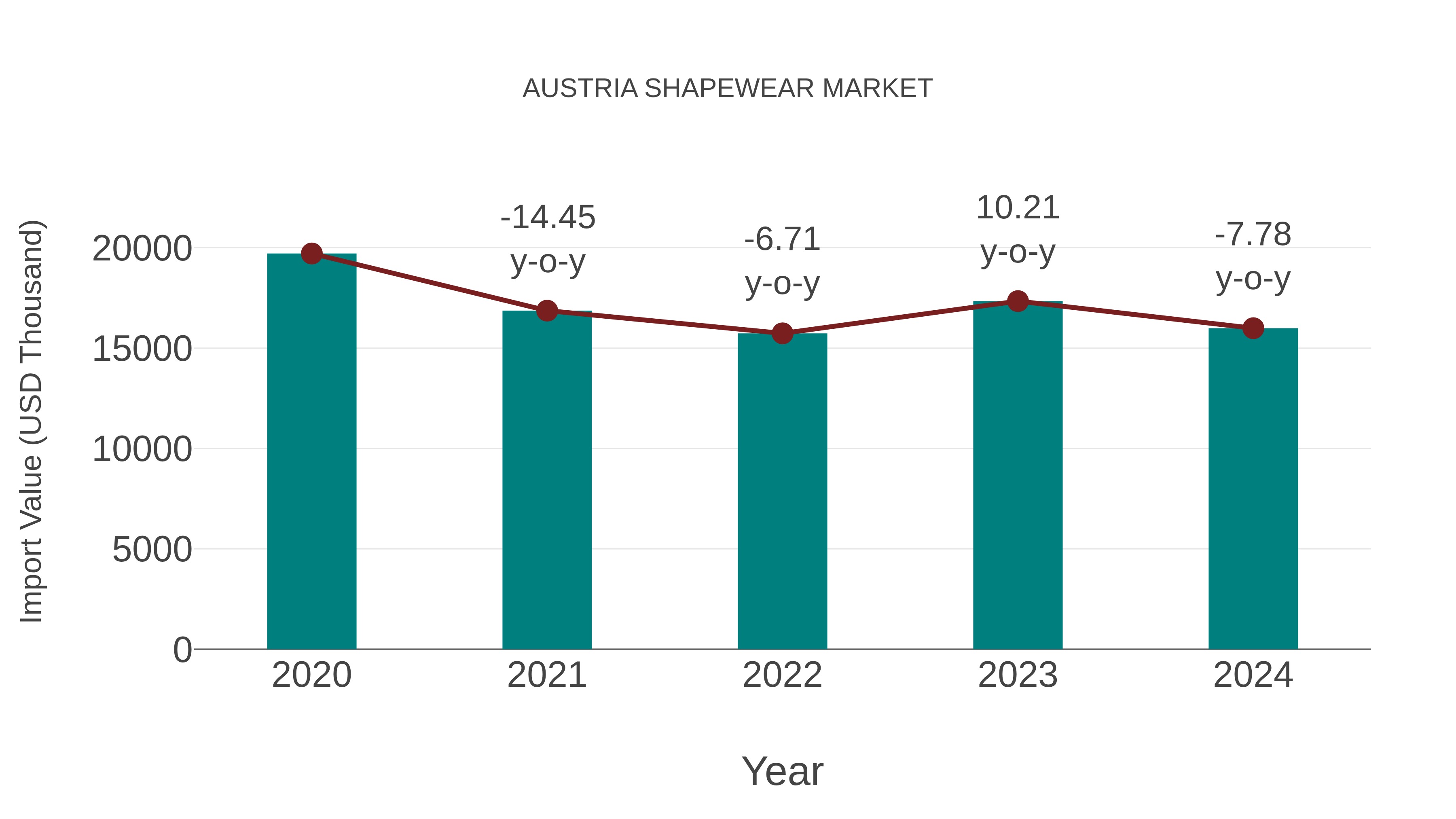 Austria Shapewear Market: Import Trend Analysis