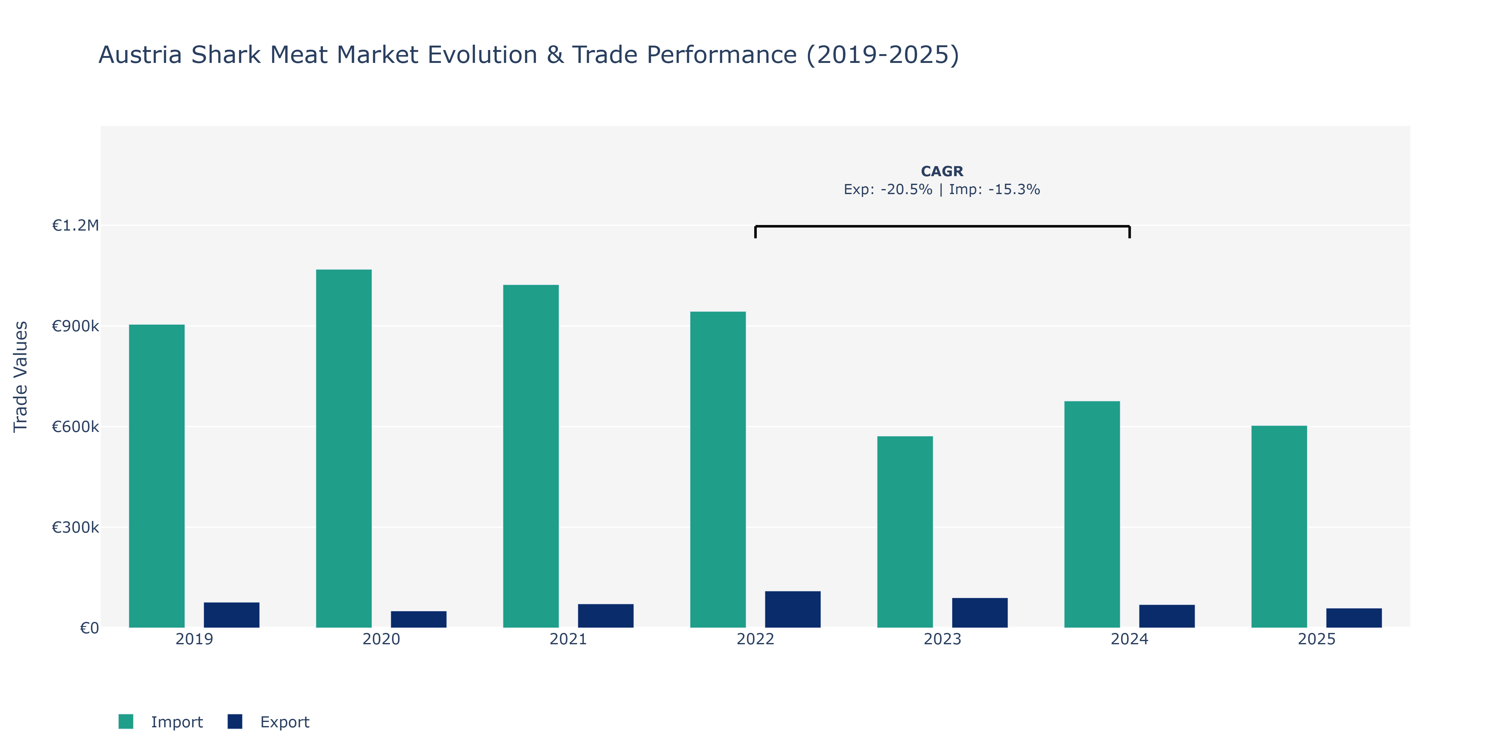 Austria Shark Meat Market: Production & Trade Performance (2019-2025)