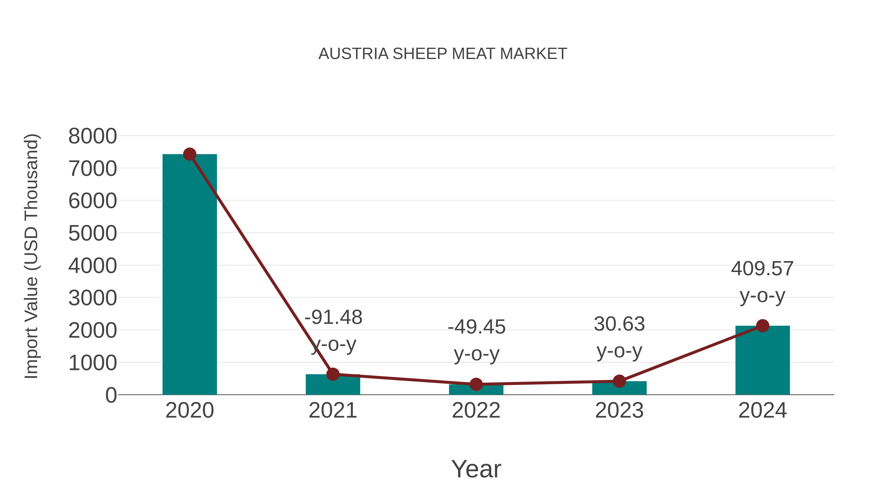  Austria Sheep Meat Market: Import Trend Analysis