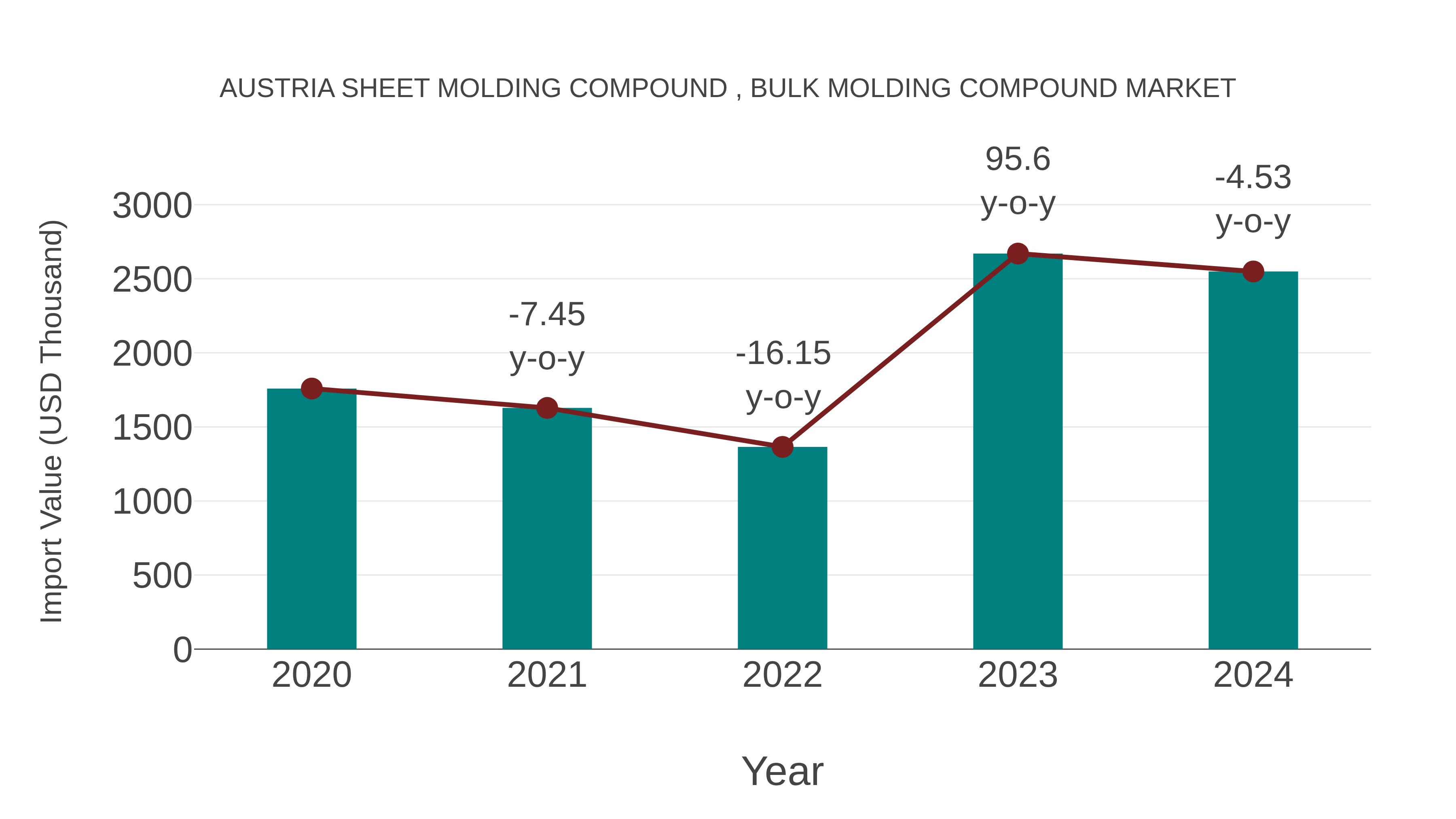  Austria Sheet Molding Compound , Bulk Molding Compound Market: Import Trend Analysis