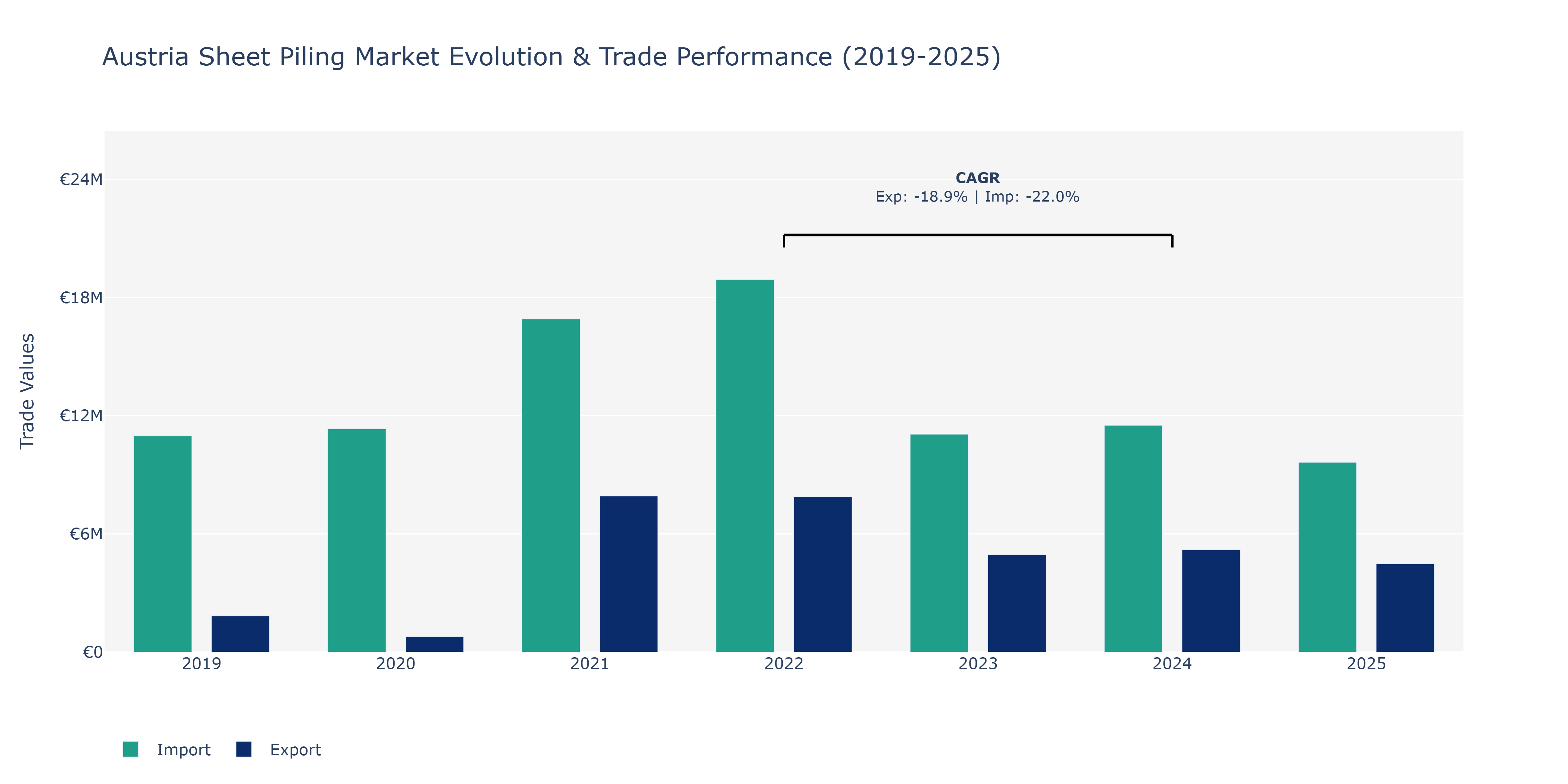 Austria Sheet Piling Market: Production & Trade Performance (2019-2025)