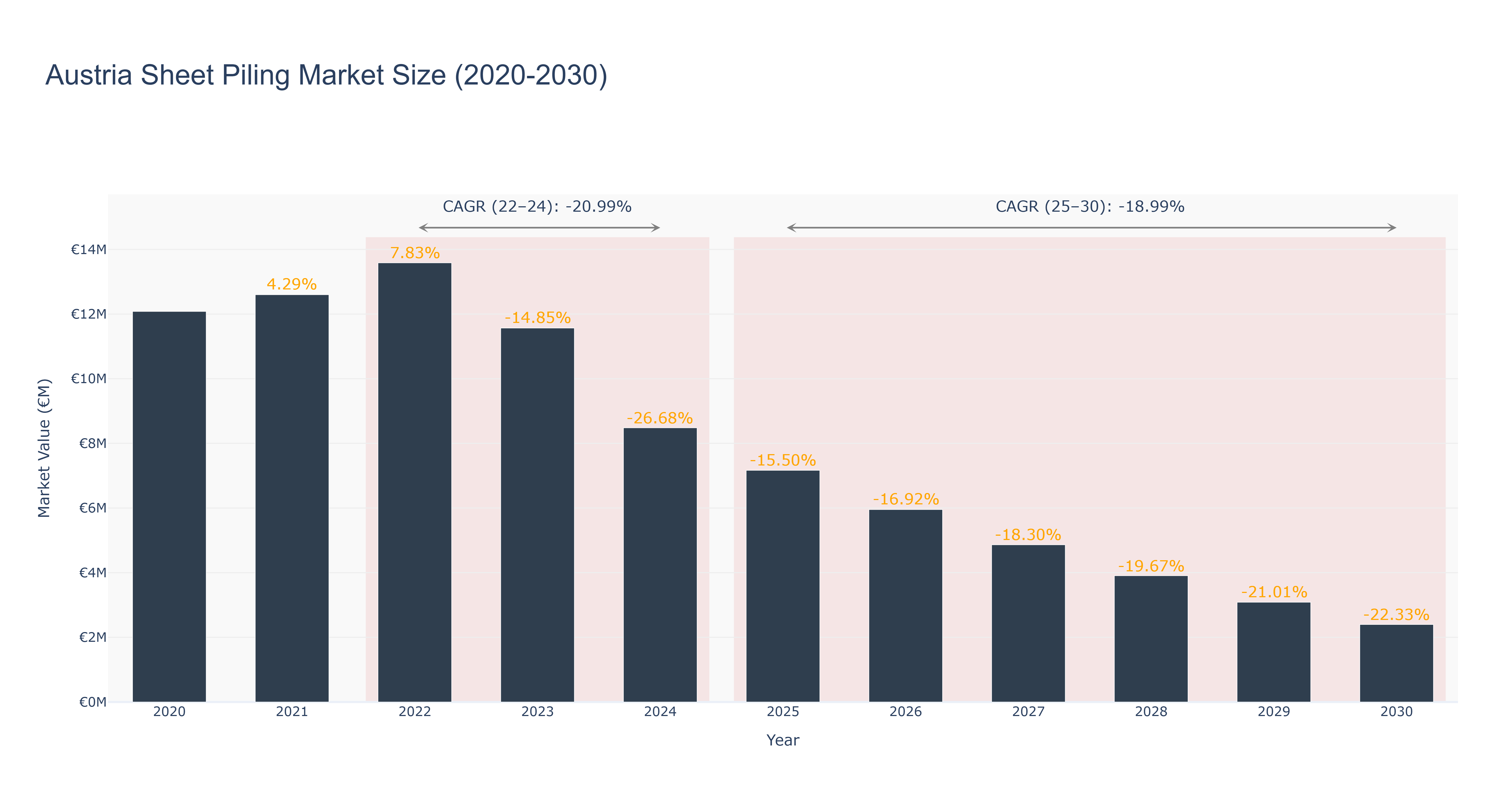 Austria Sheet Piling Market Size (2020-2030)