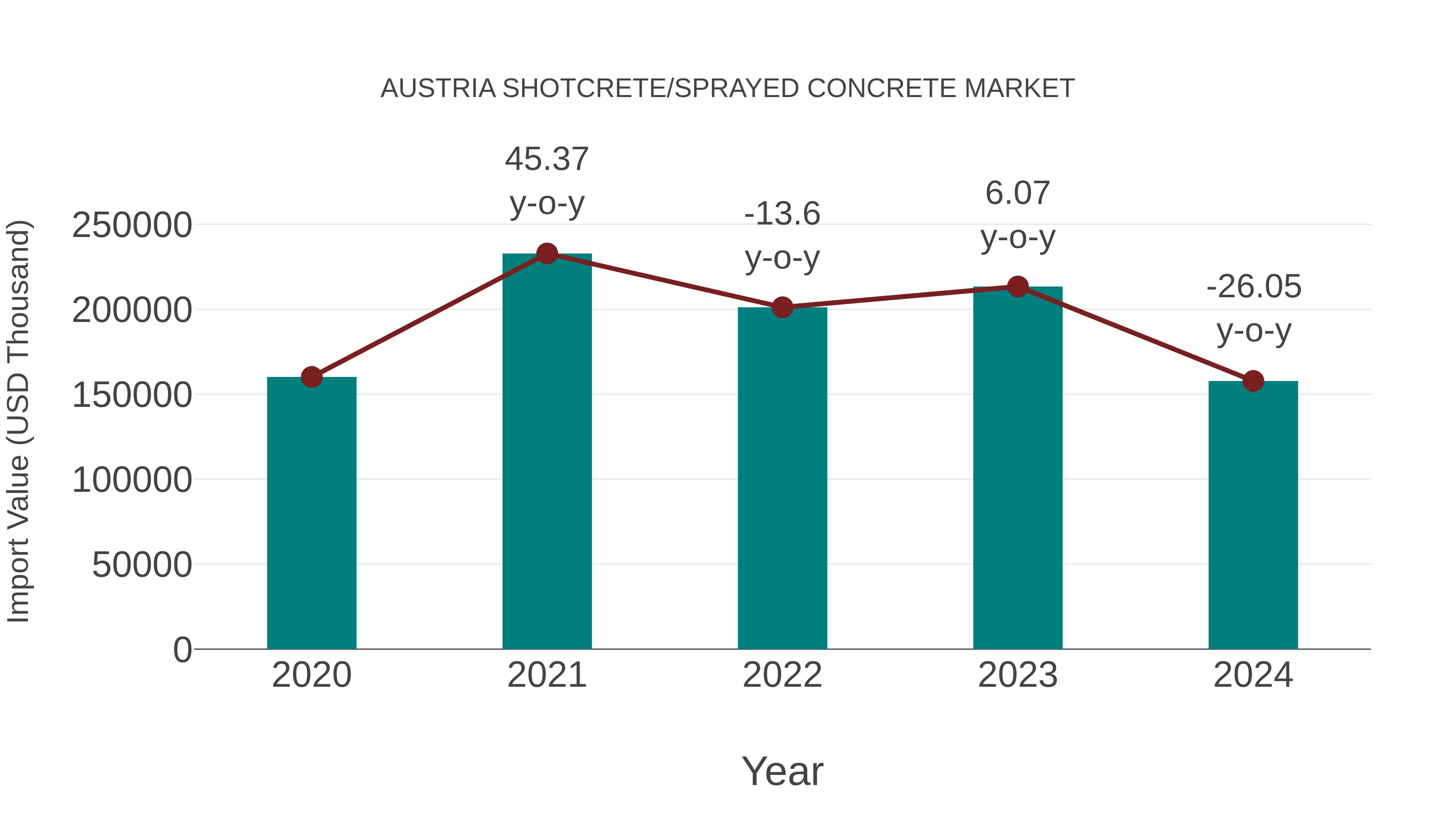  Austria Shotcrete/sprayed Concrete Market: Import Trend Analysis