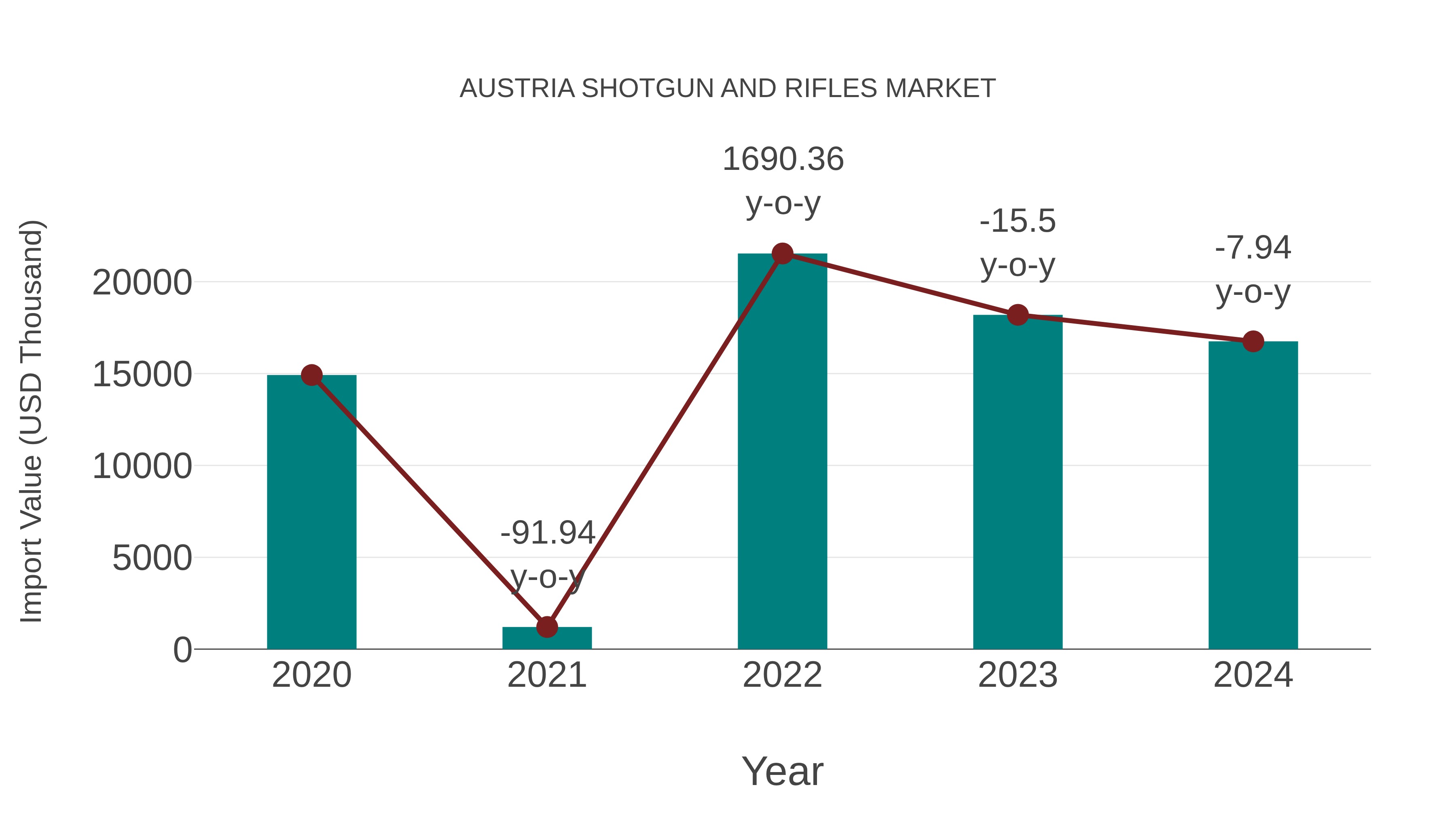  Austria Shotgun and Rifles Market: Import Trend Analysis