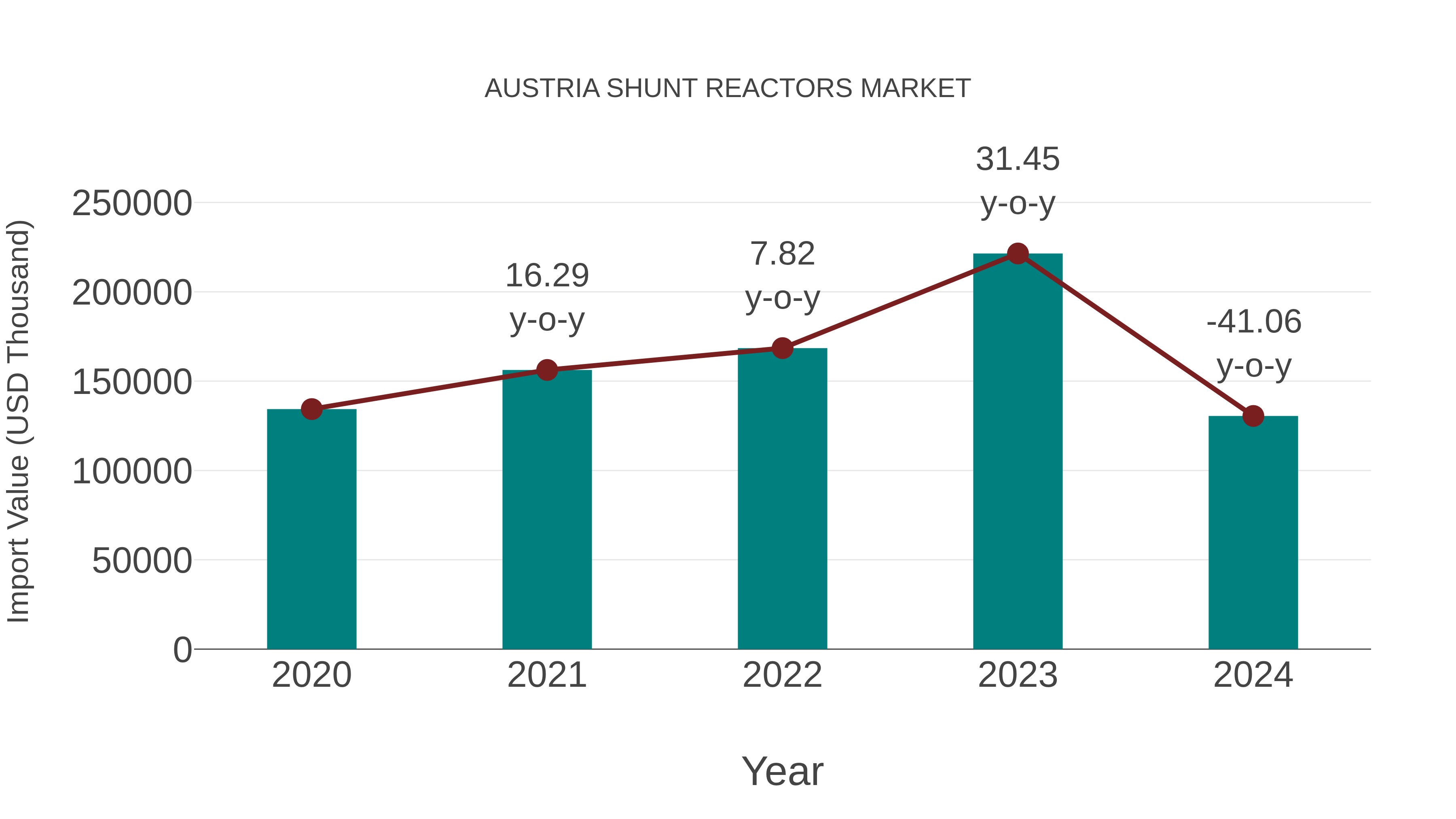  Austria Shunt Reactors Market: Import Trend Analysis