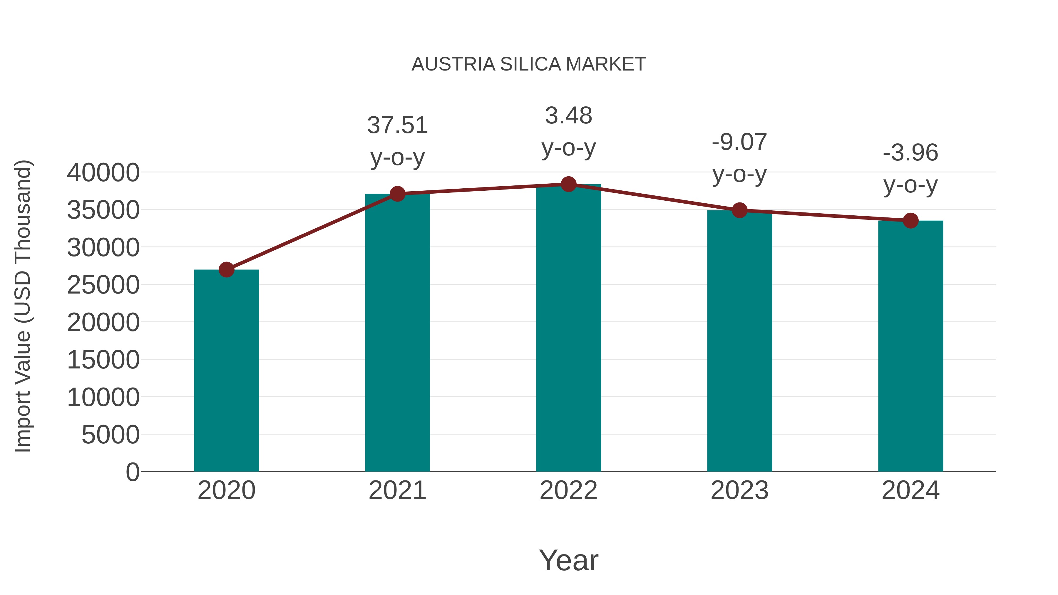  Austria Silica Market: Import Trend Analysis