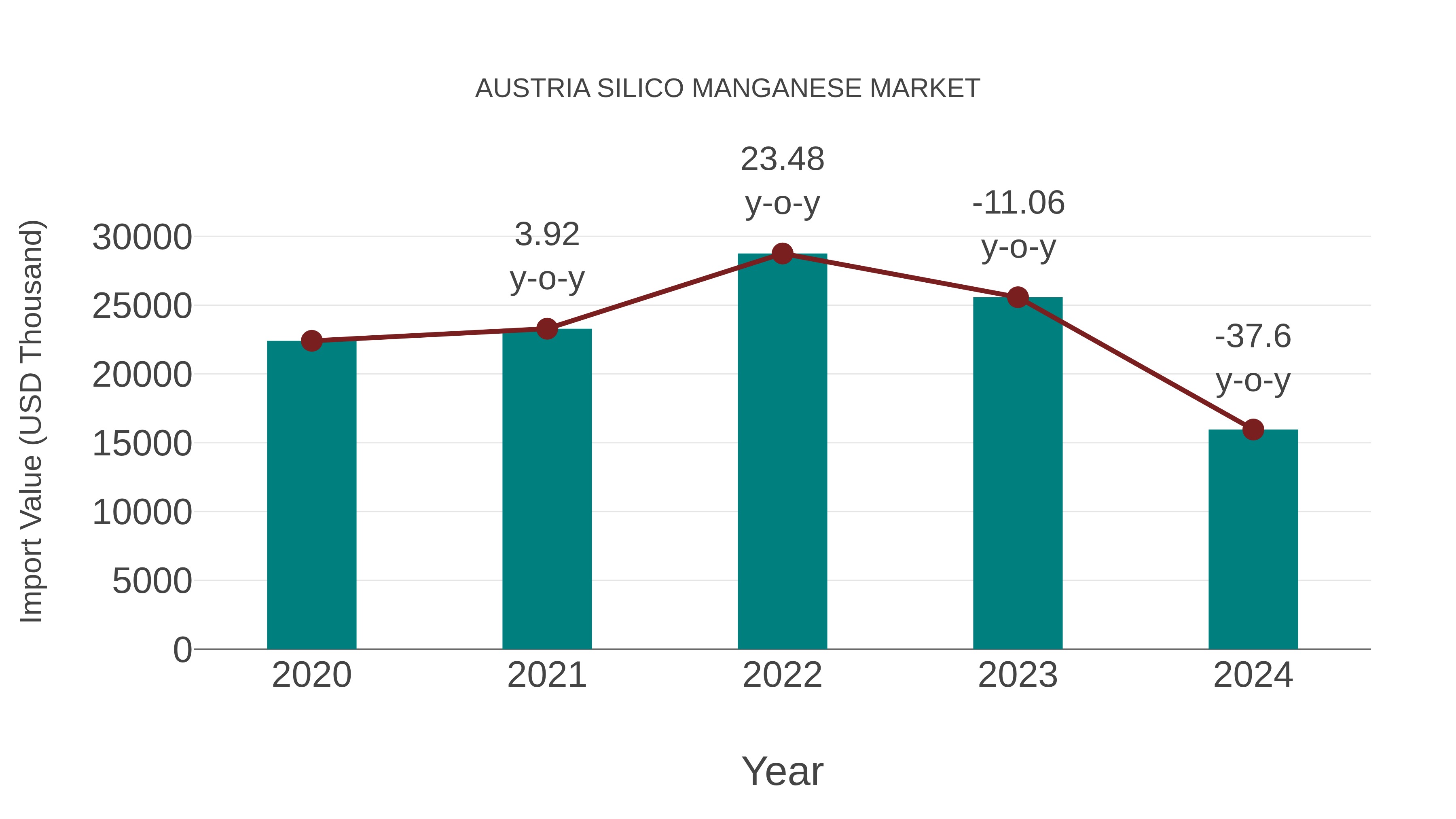  Austria Silico Manganese Market: Import Trend Analysis