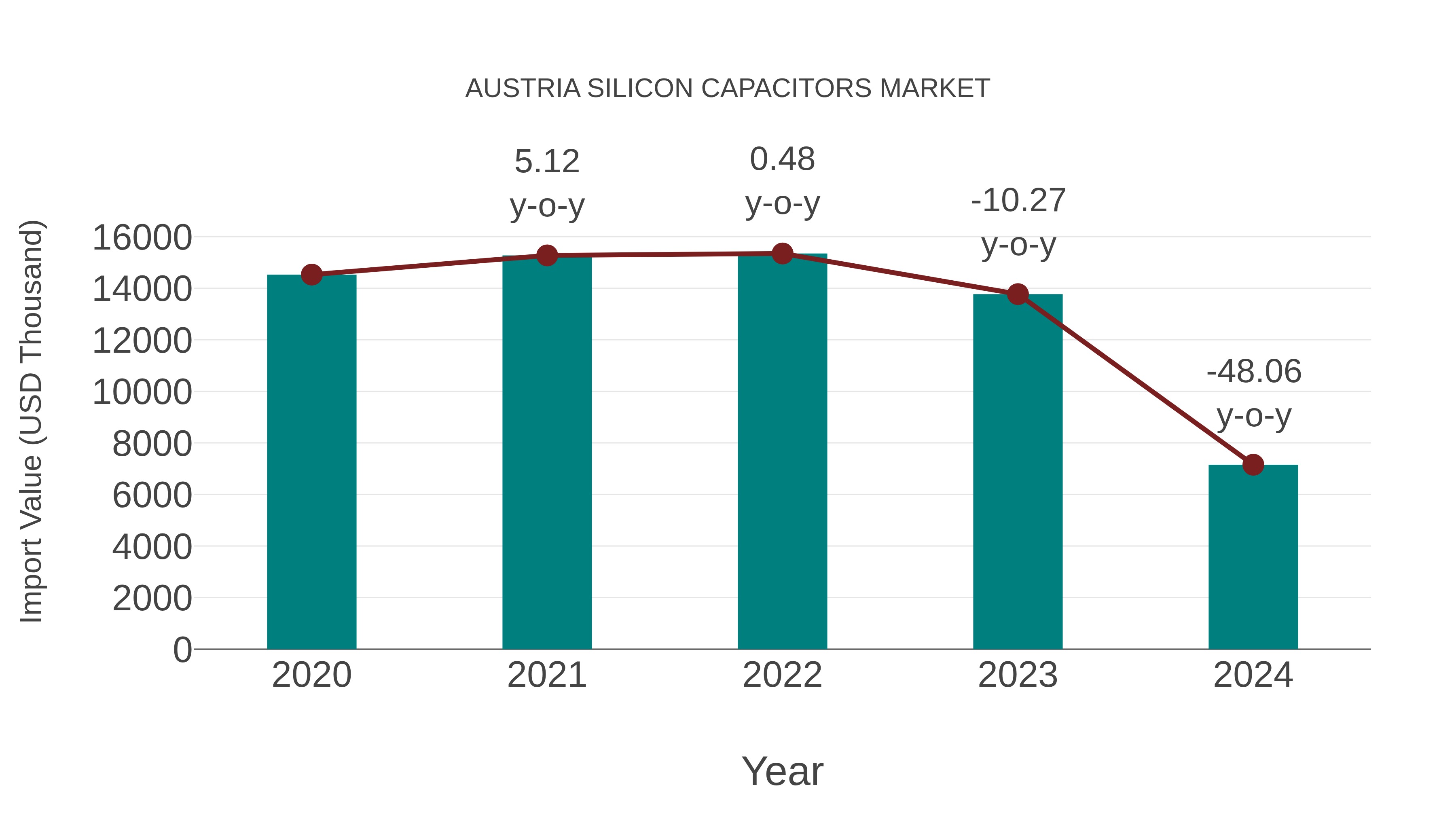  Austria Silicon Capacitors Market: Import Trend Analysis