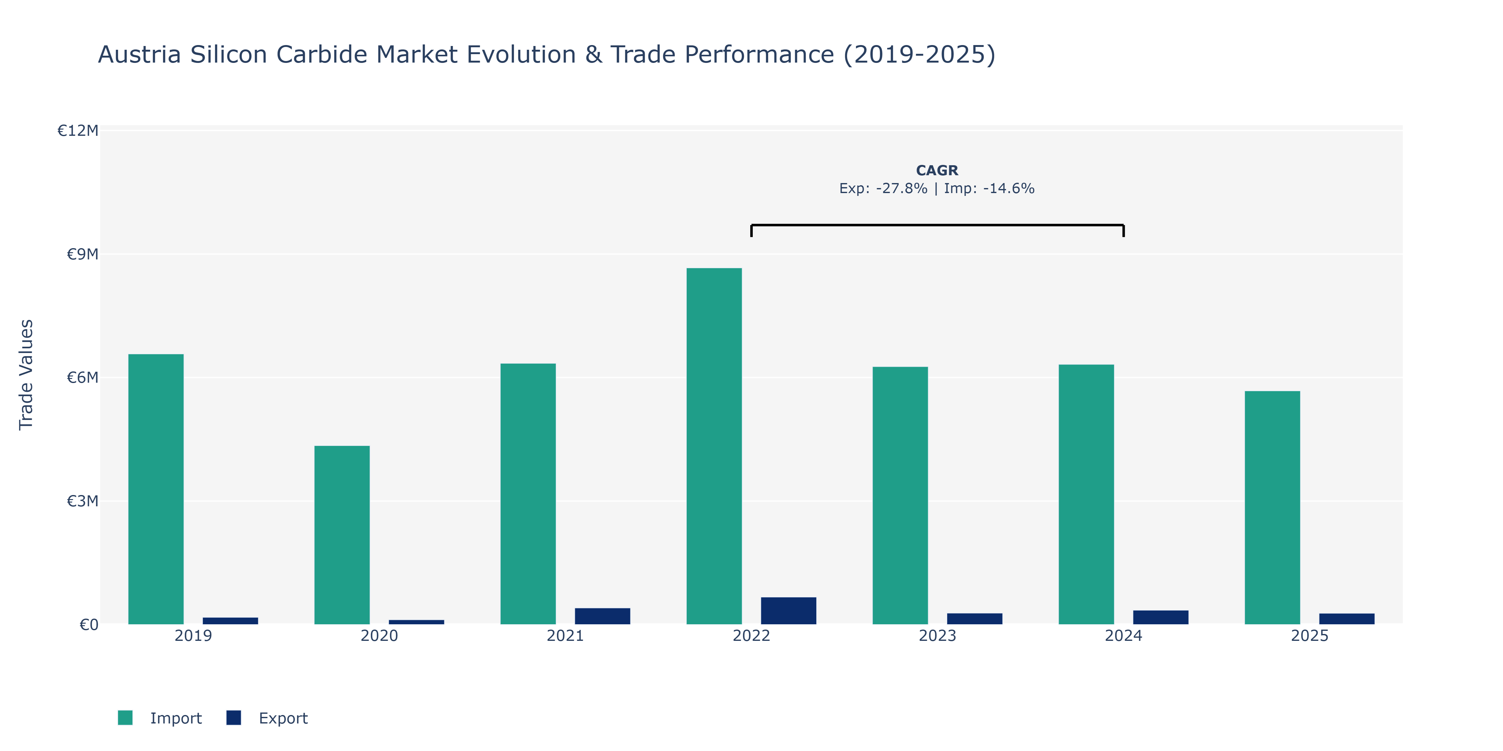 Austria Silicon Carbide Market: Production & Trade Performance (2019-2025)