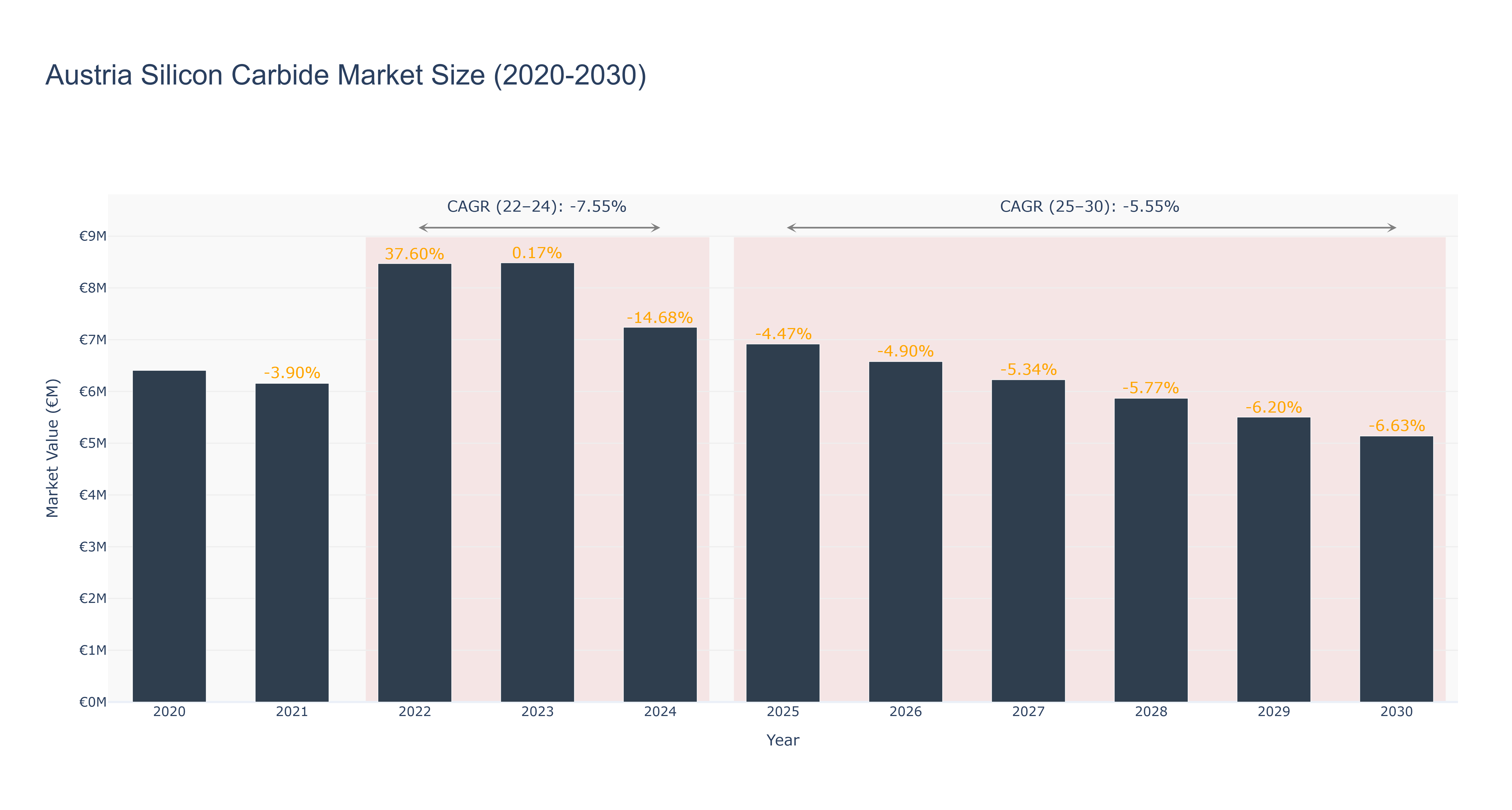 Austria Silicon Carbide Market Size (2020-2030)