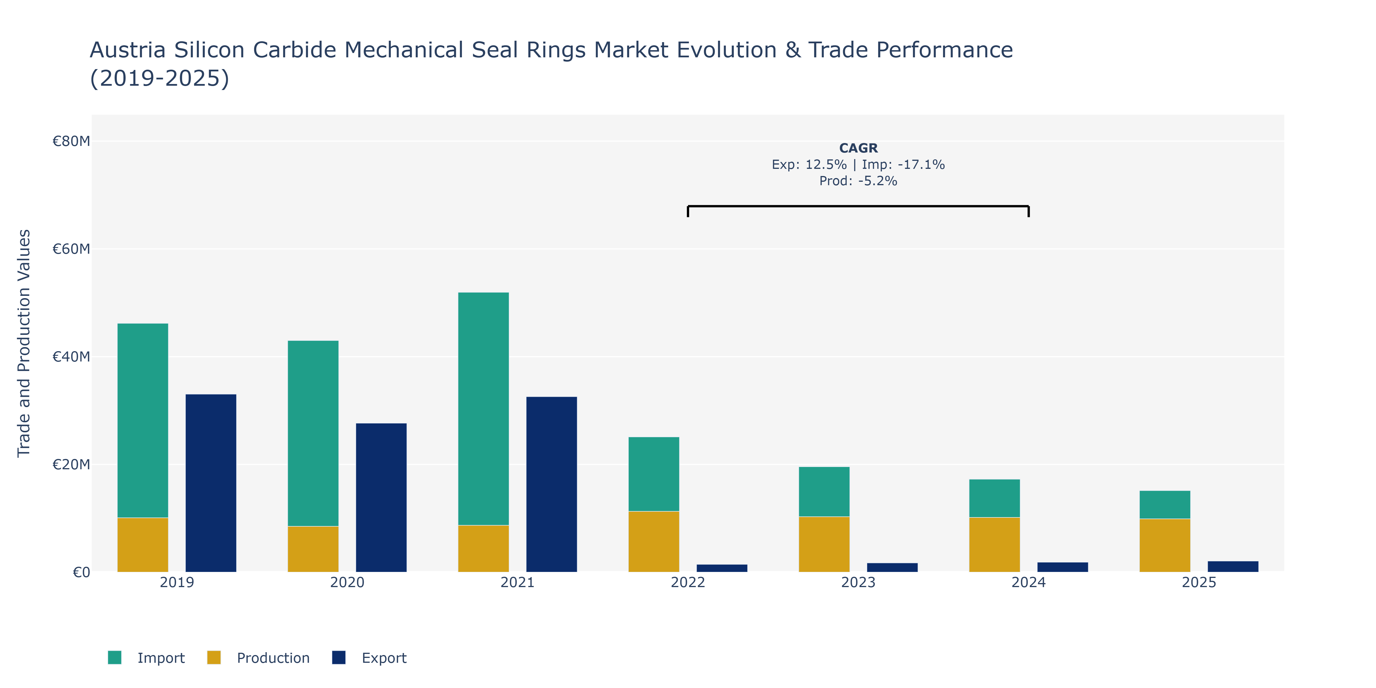 Austria Silicon Carbide Mechanical Seal Rings Market: Production & Trade Performance (2019-2025)