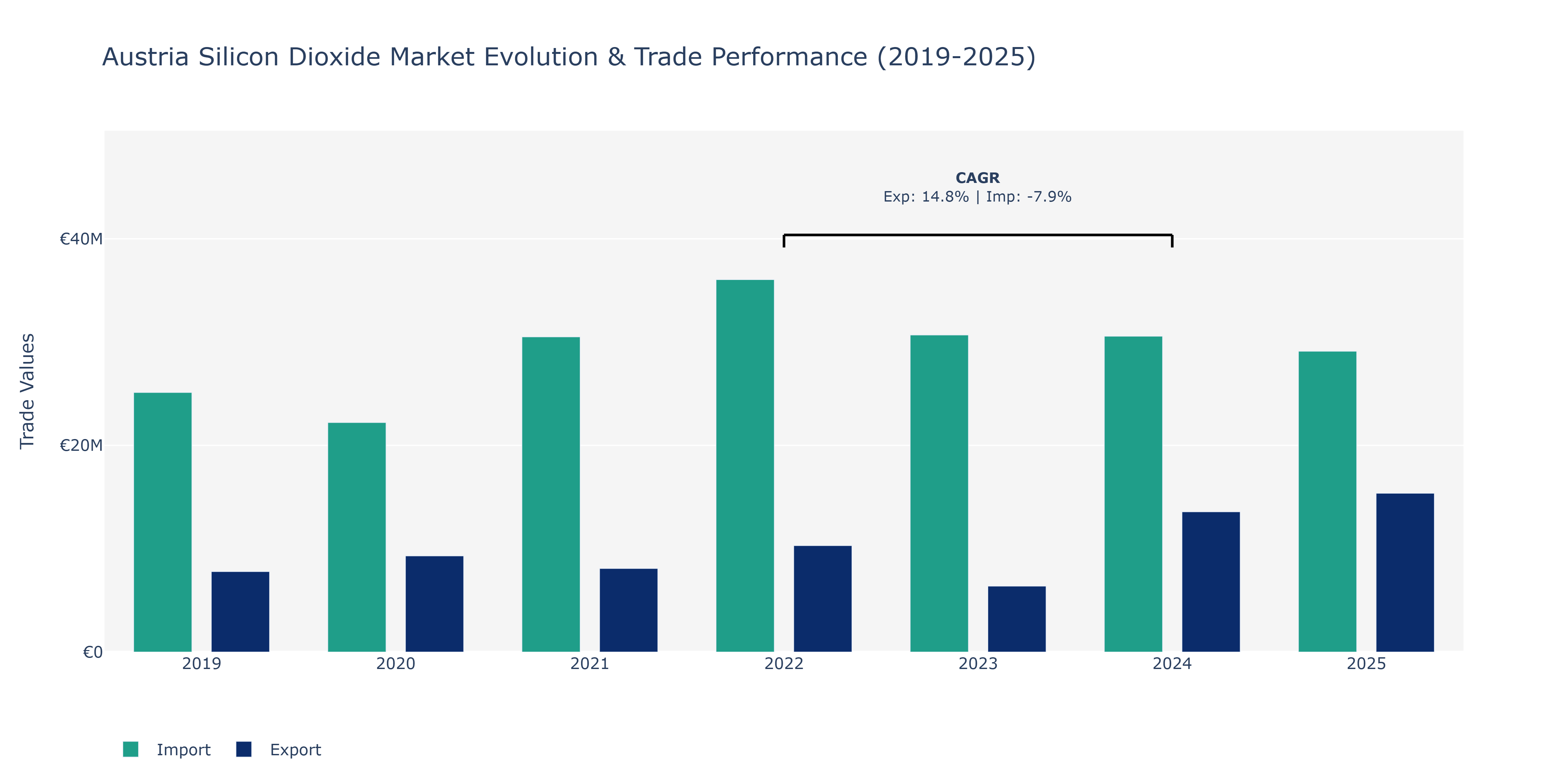 Austria Silicon Dioxide Market: Production & Trade Performance (2019-2025)