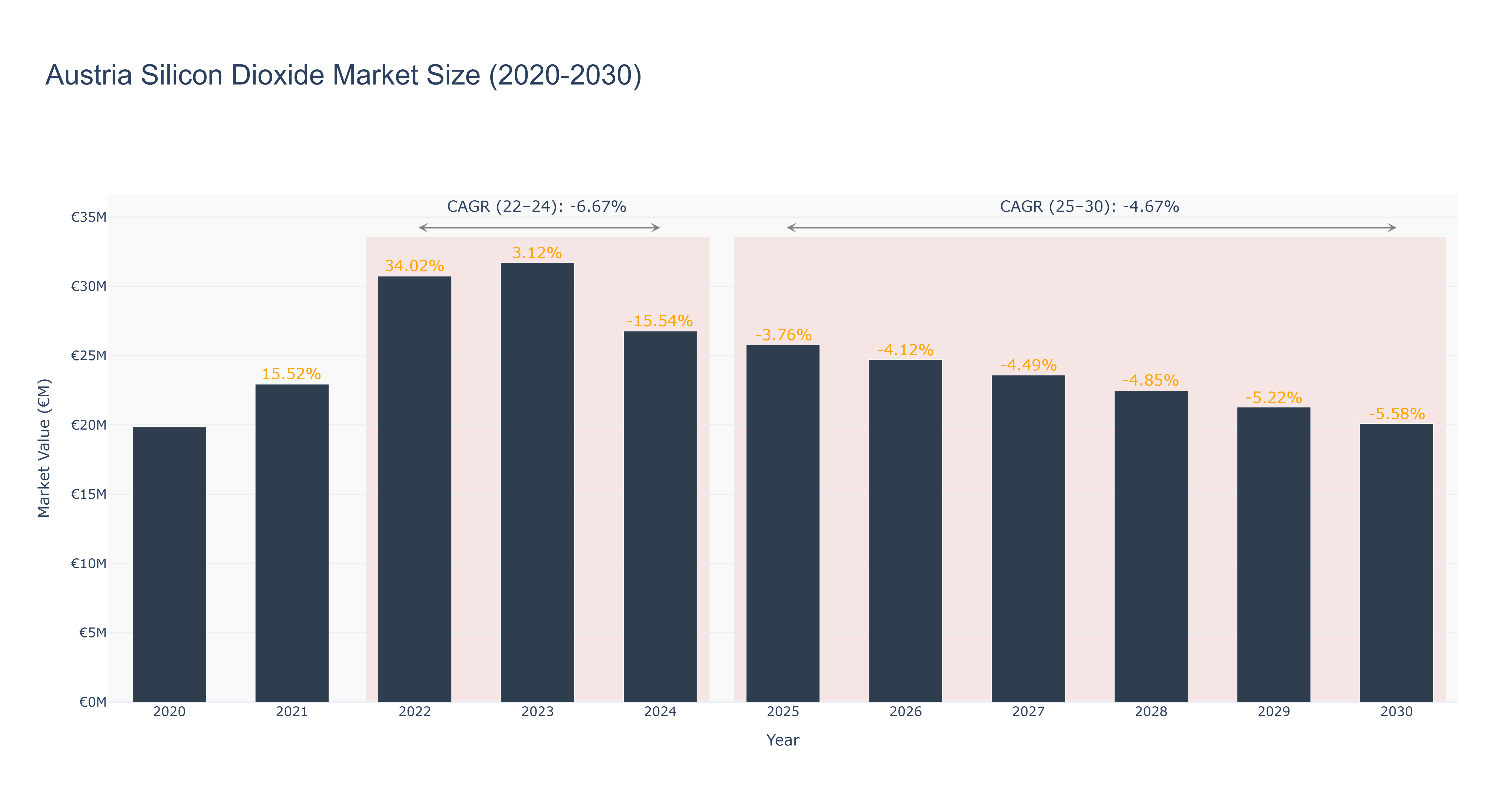 Austria Silicon Dioxide Market Size (2020-2030)