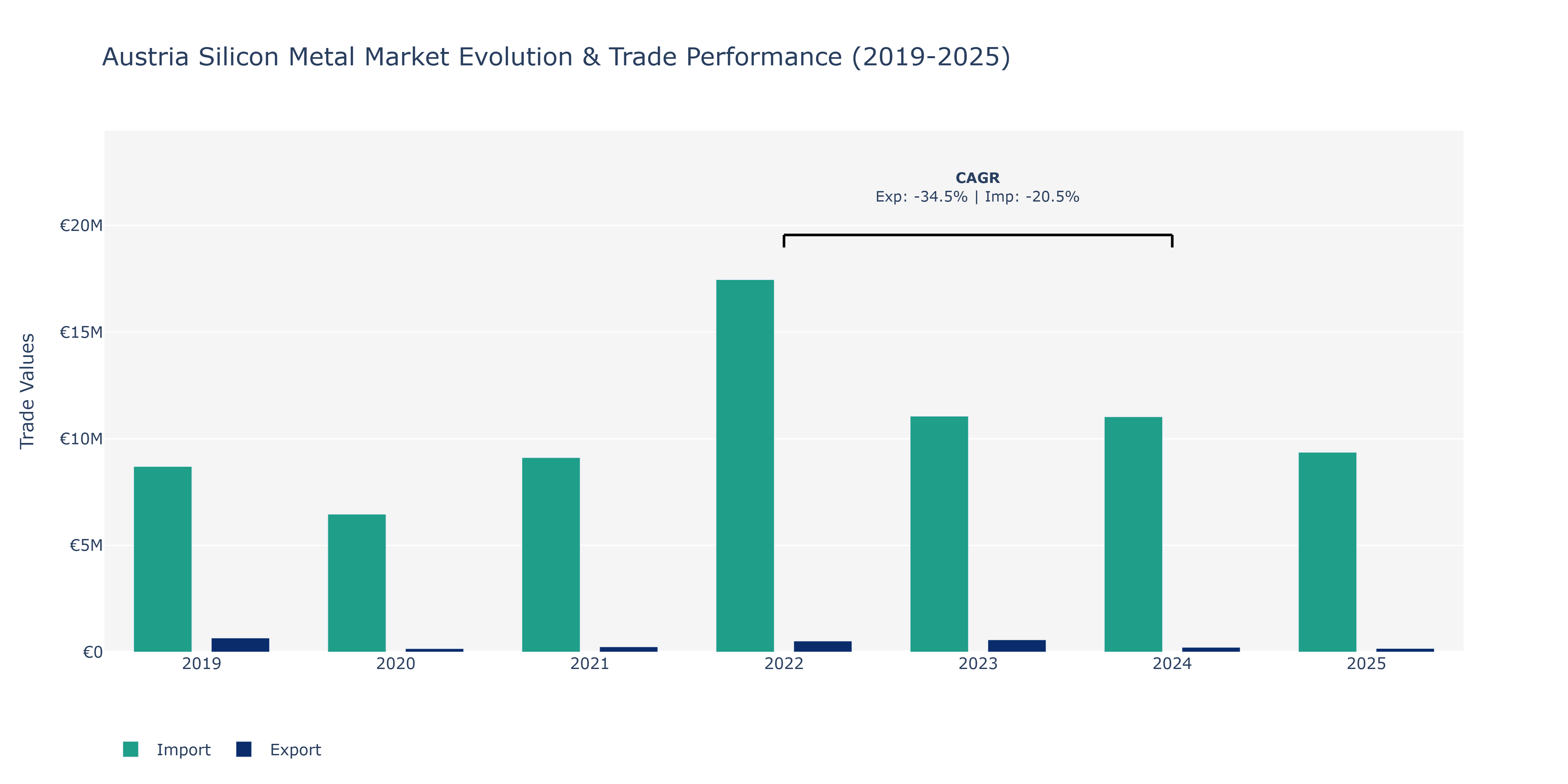 Austria Silicon Metal Market: Production & Trade Performance (2019-2025)