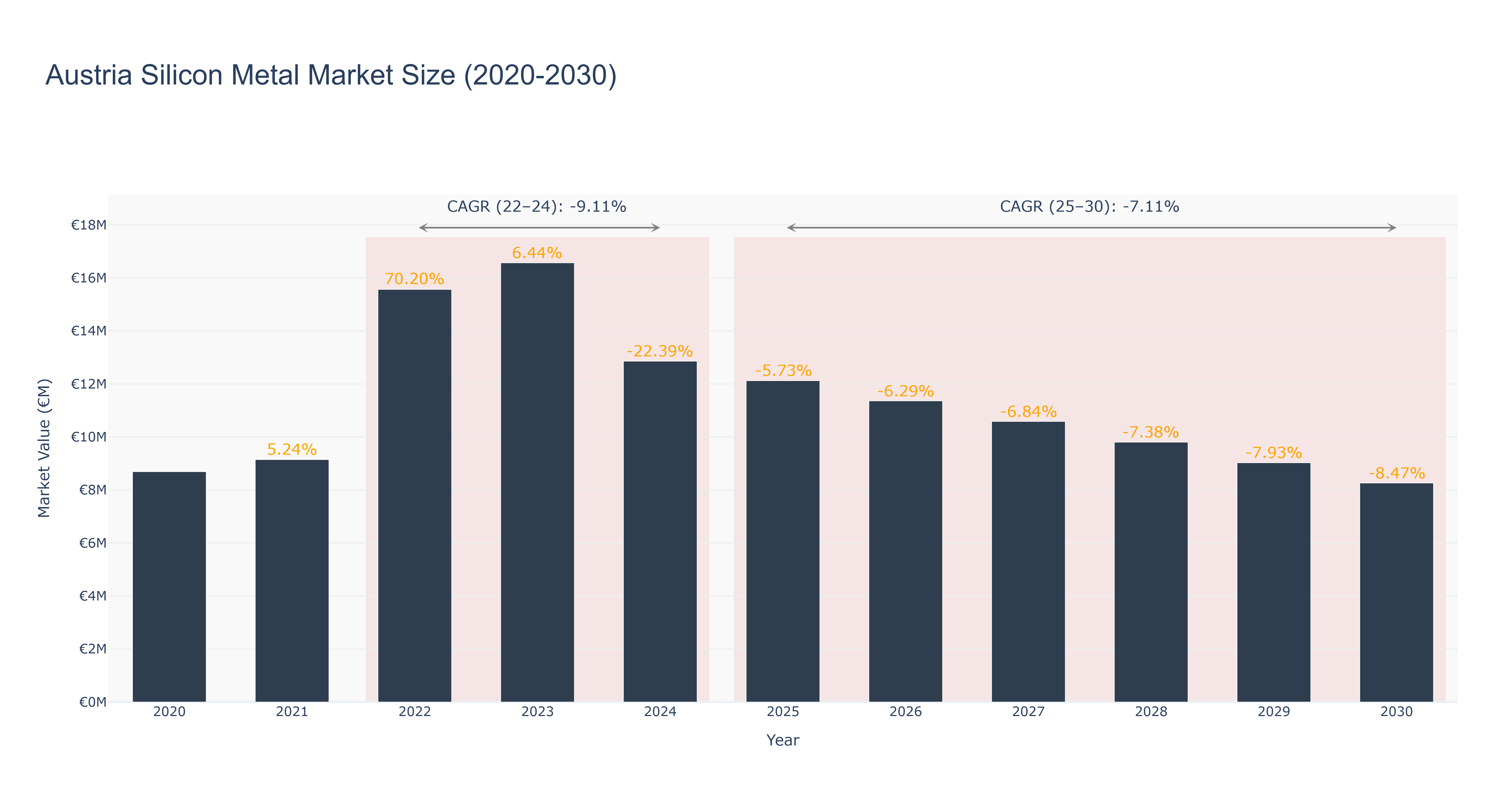 Austria Silicon Metal Market Size (2020-2030)