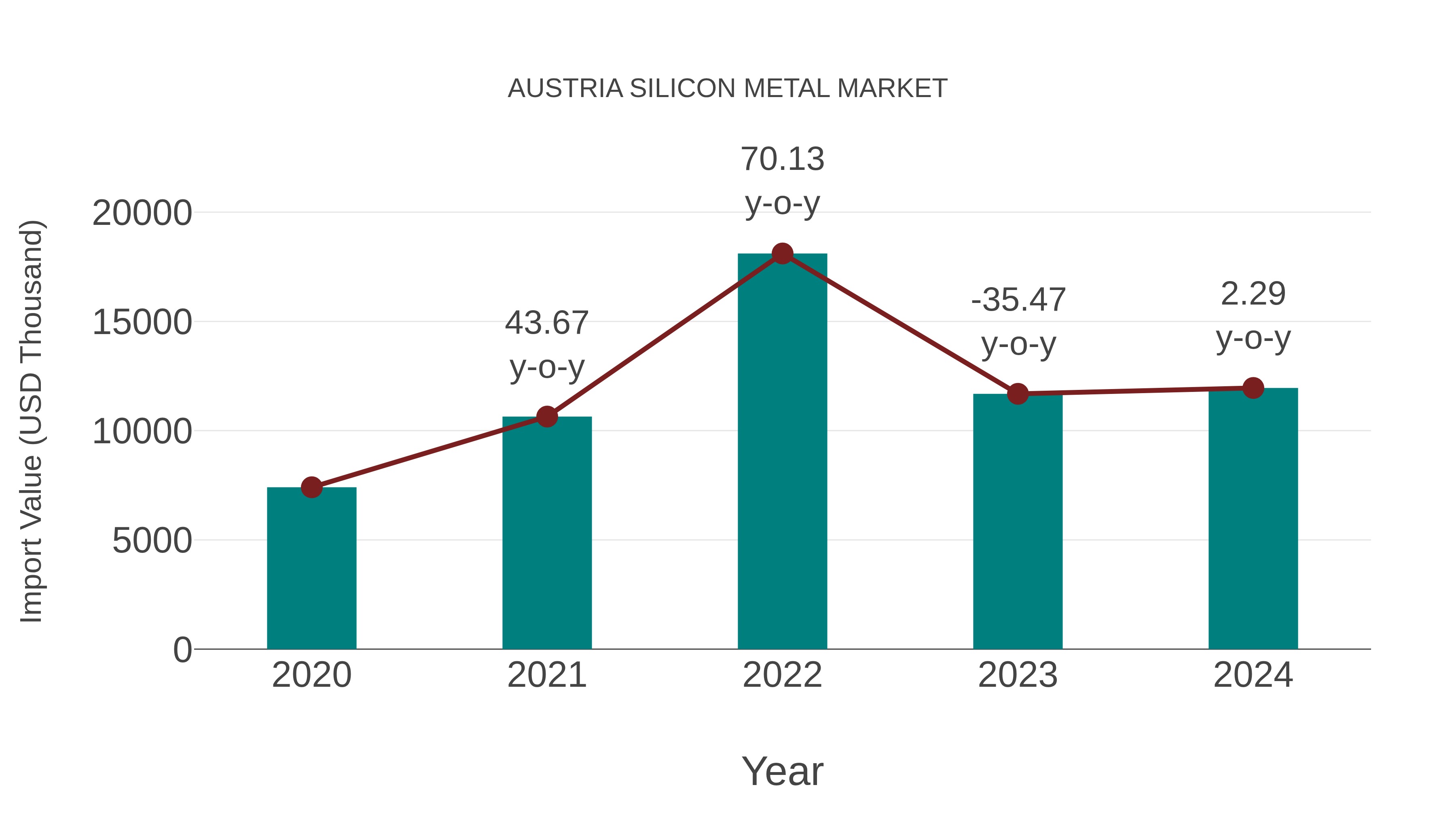  Austria Silicon Metal Market: Import Trend Analysis