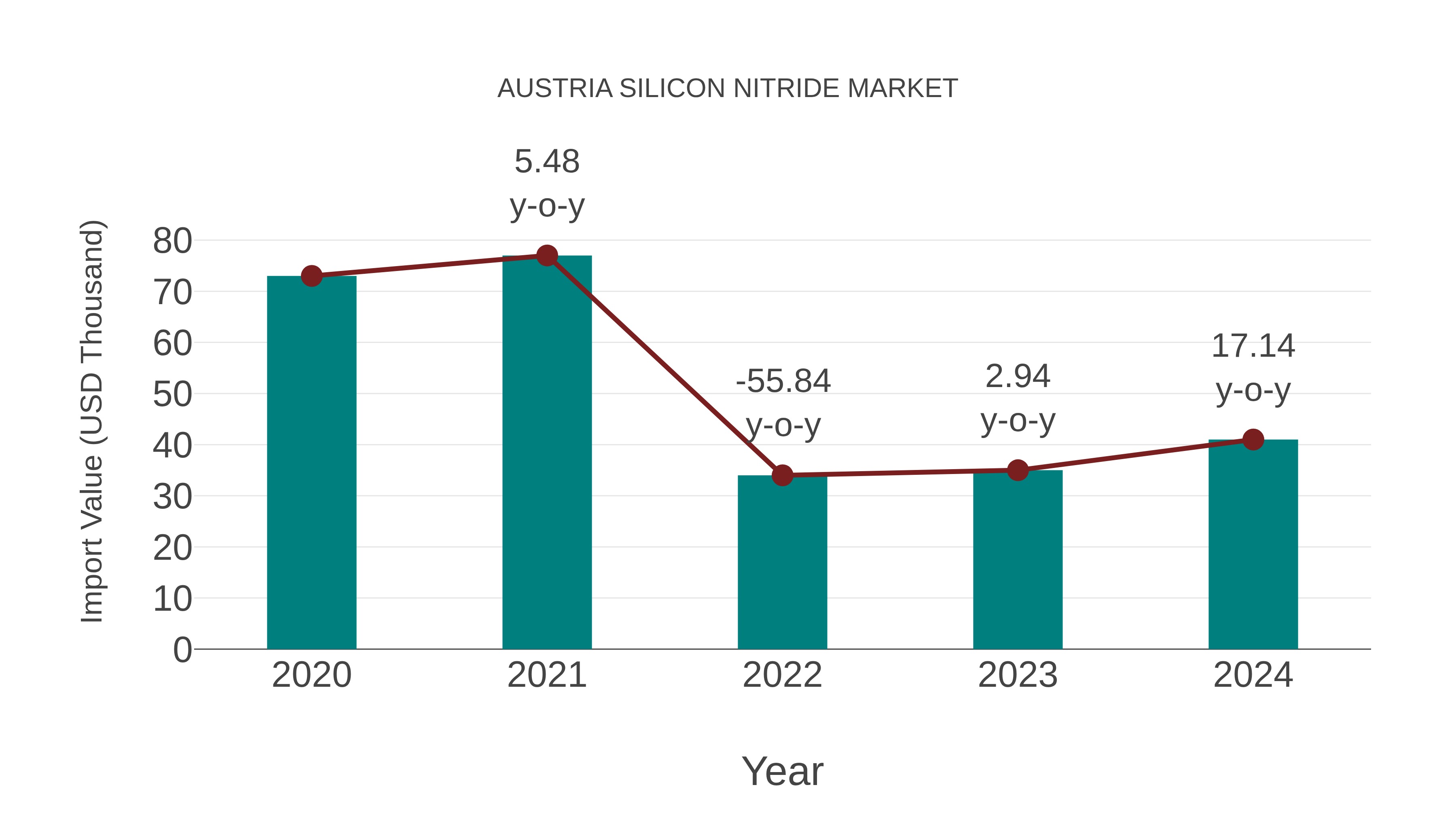  Austria Silicon Nitride Market: Import Trend Analysis