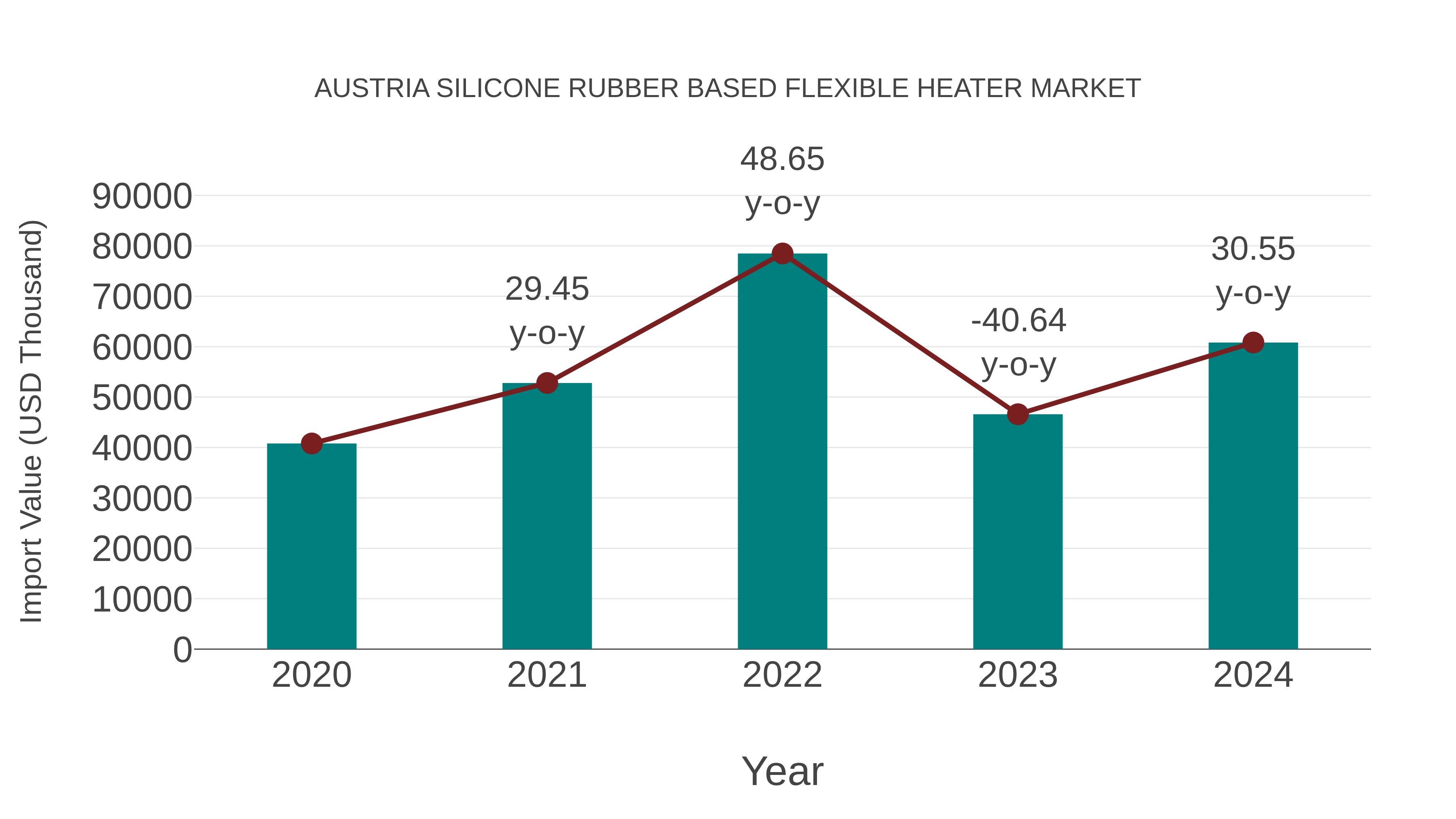  Austria Silicone Rubber Based Flexible Heater Market: Import Trend Analysis
