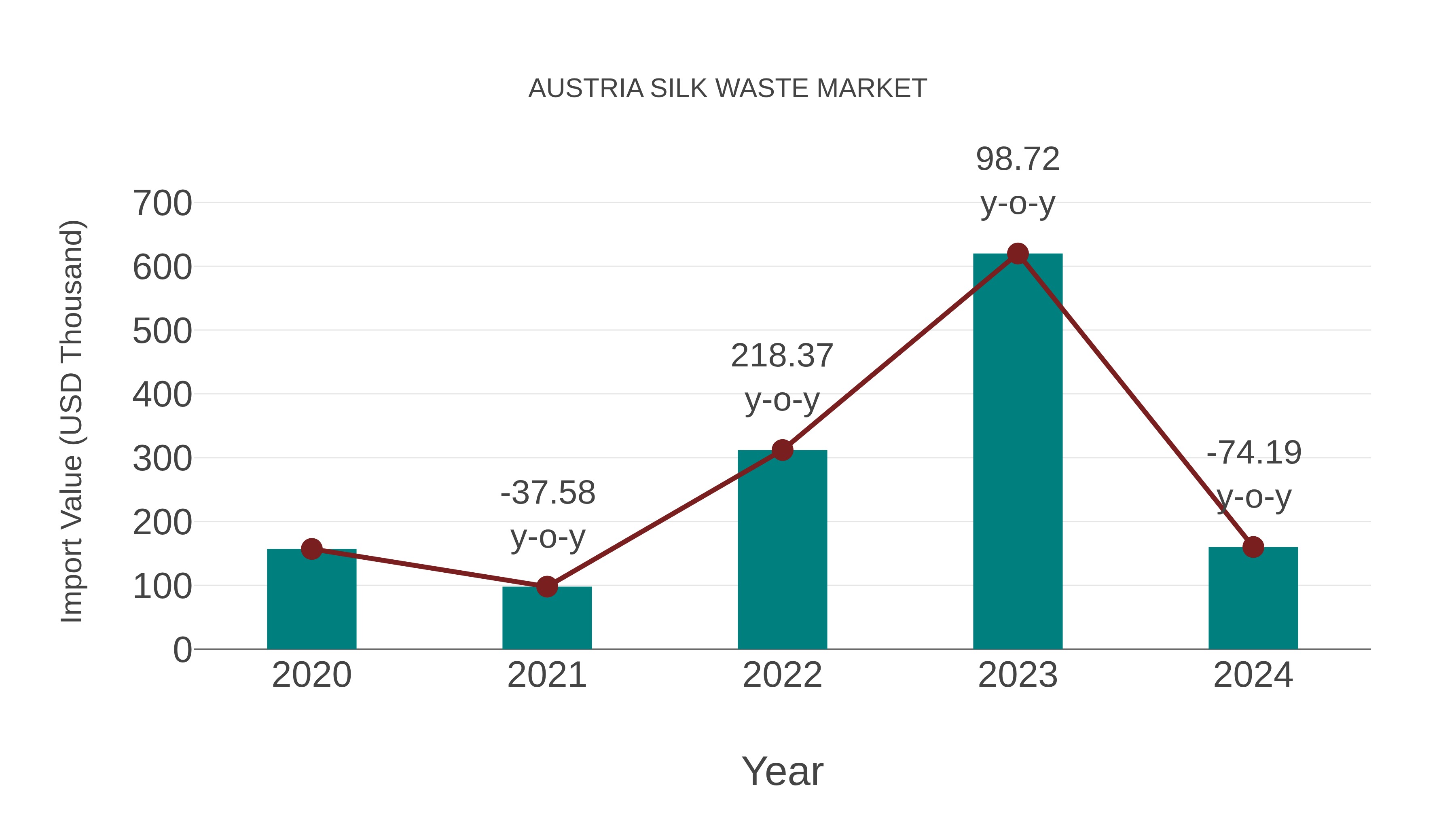  Austria Silk Waste Market: Import Trend Analysis