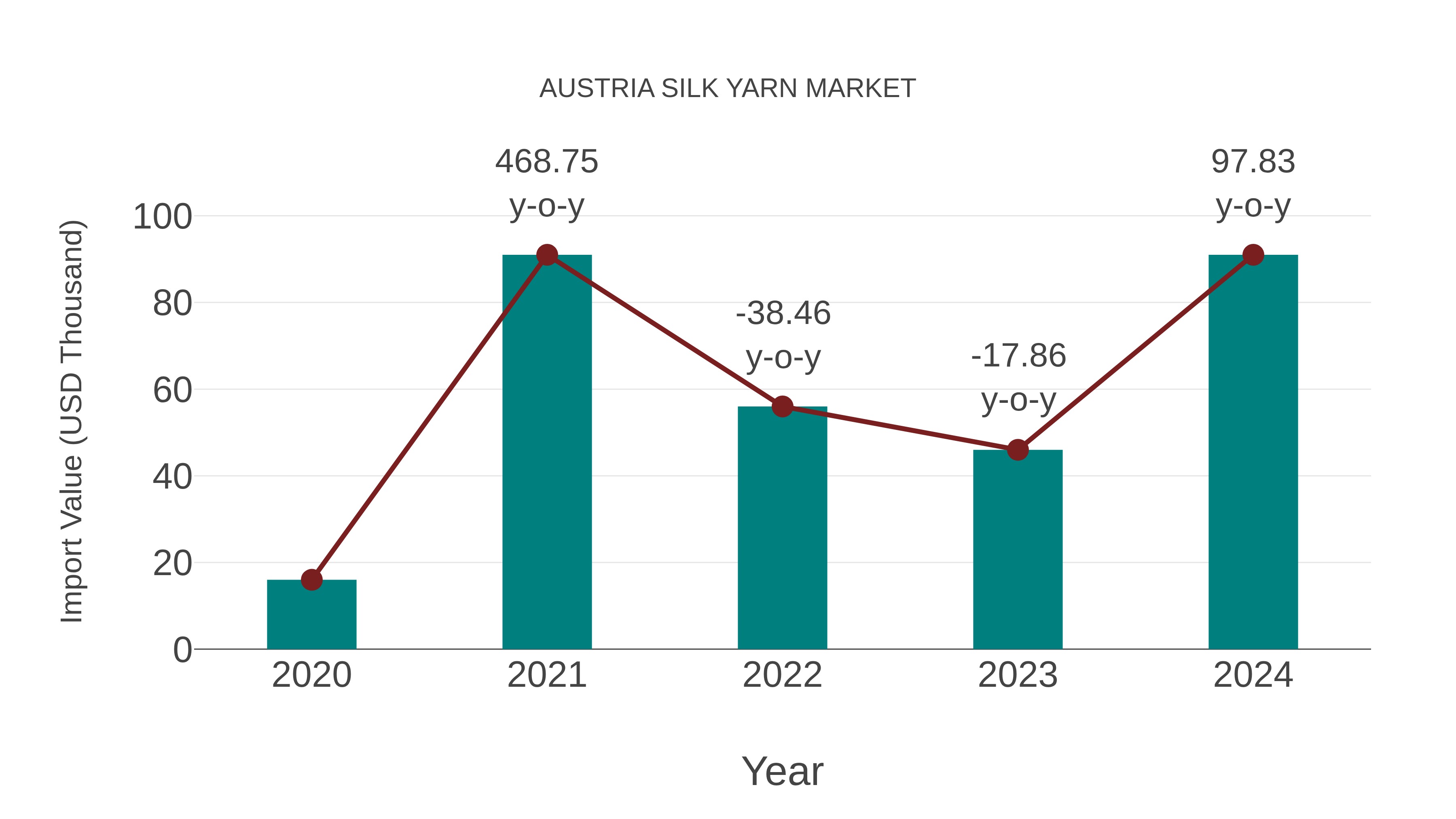  Austria Silk Yarn Market: Import Trend Analysis