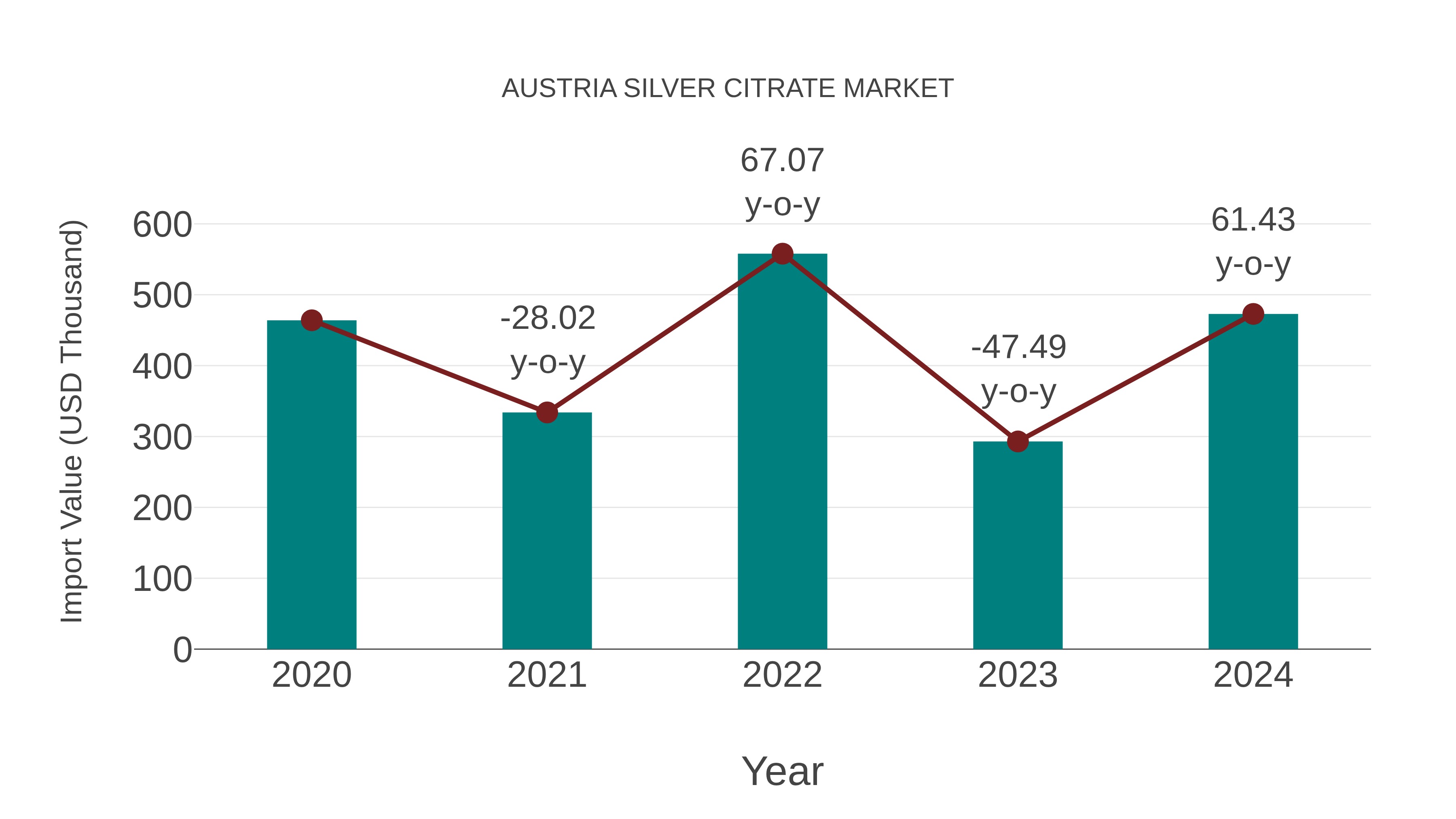  Austria Silver Citrate Market: Import Trend Analysis