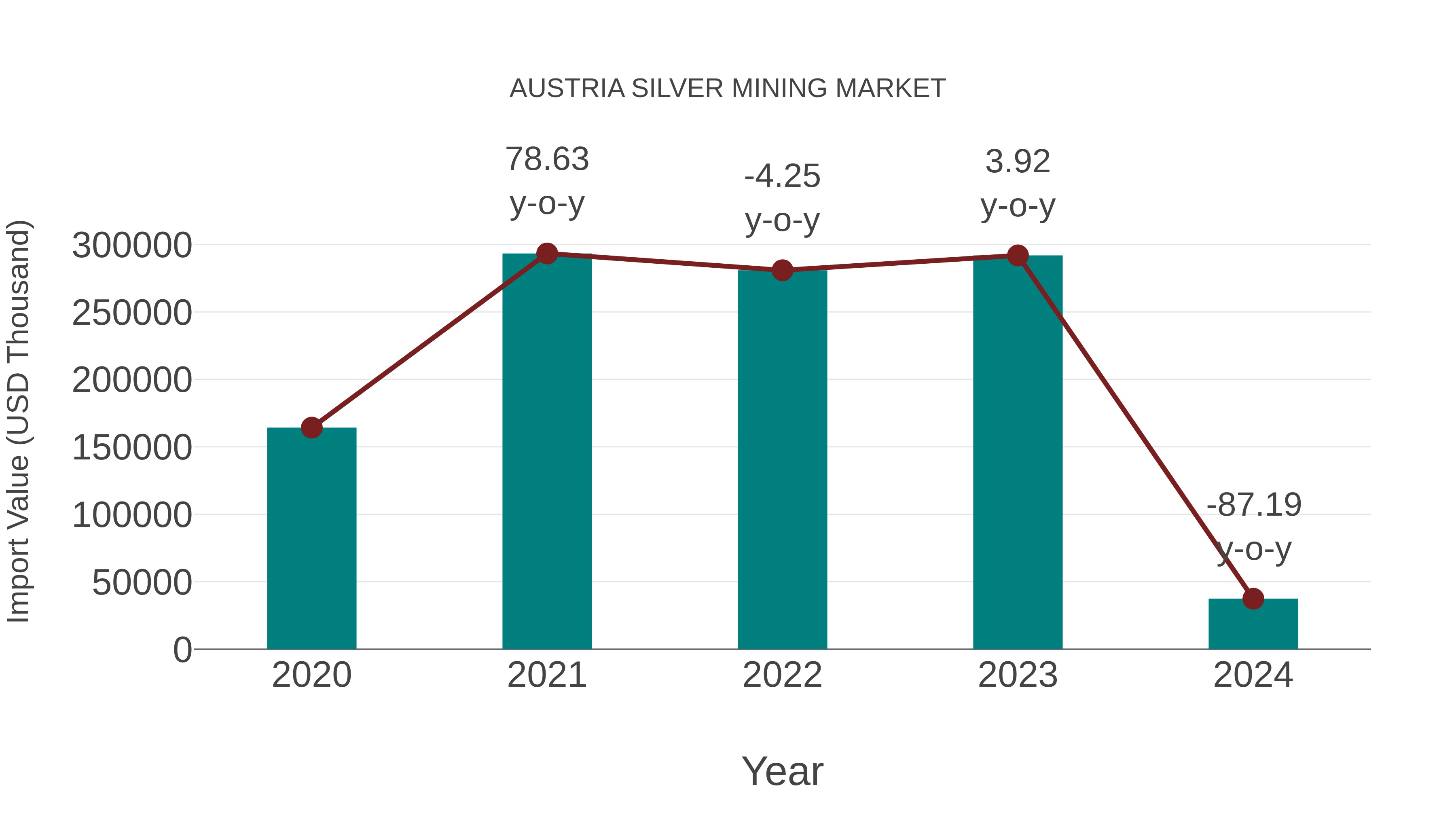  Austria Silver Mining Market: Import Trend Analysis
