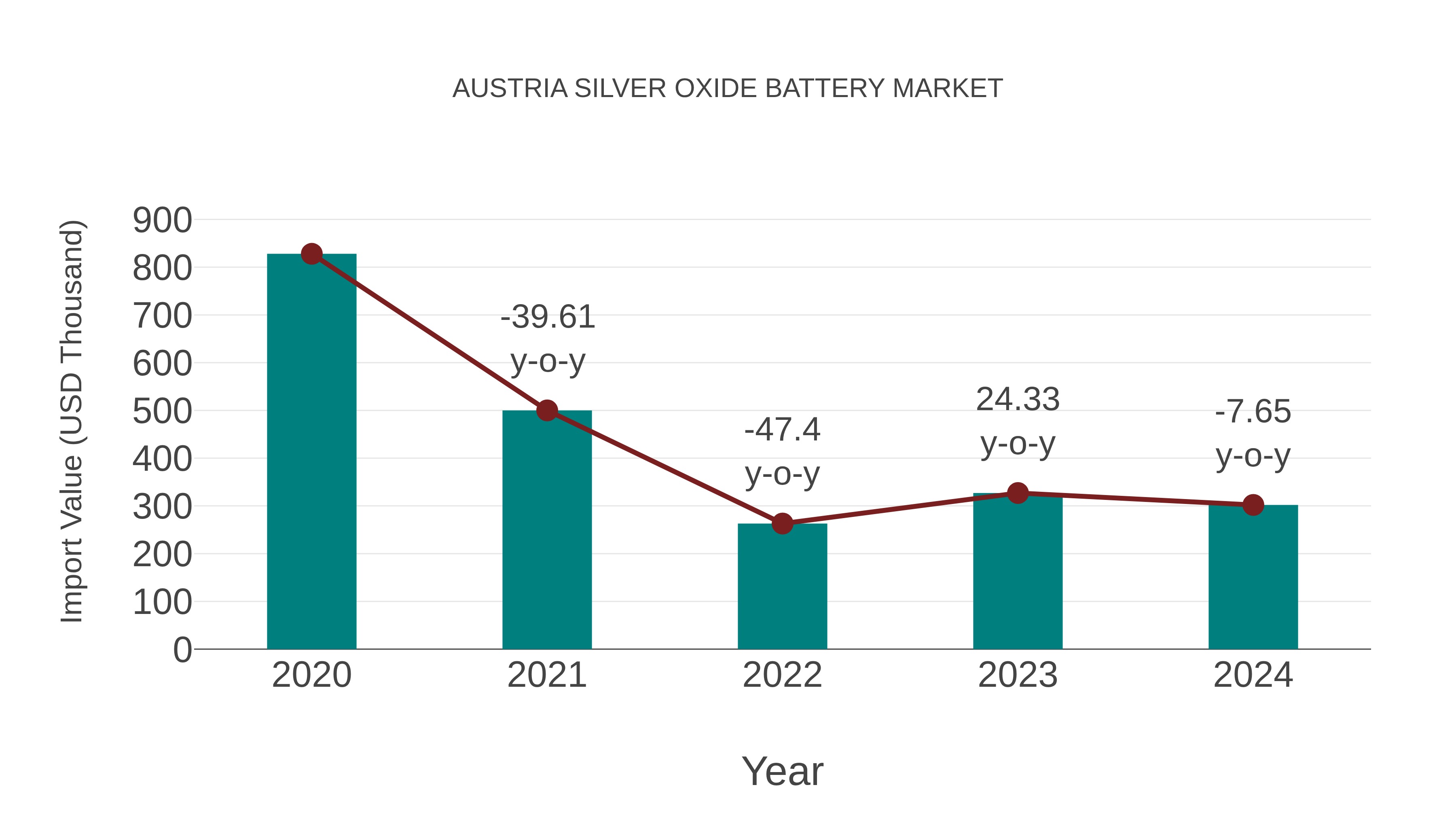  Austria Silver Oxide Battery Market: Import Trend Analysis