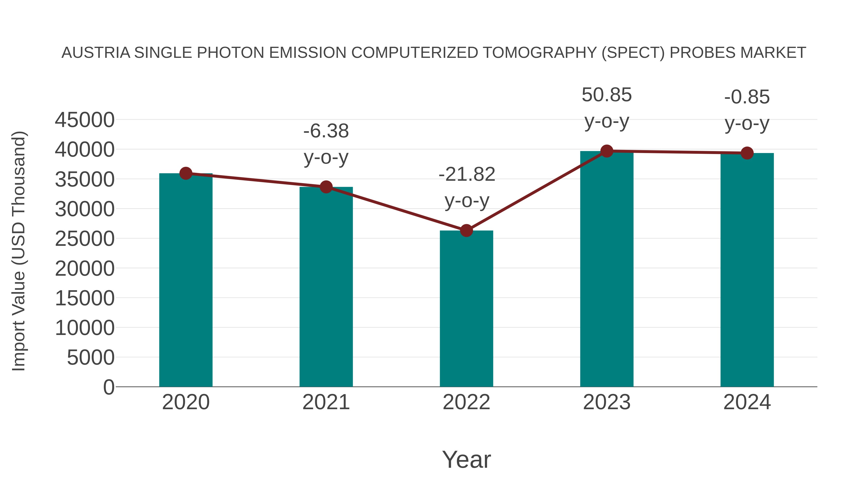  Austria Single Photon Emission Computerized Tomography (Spect) Probes Market: Import Trend Analysis