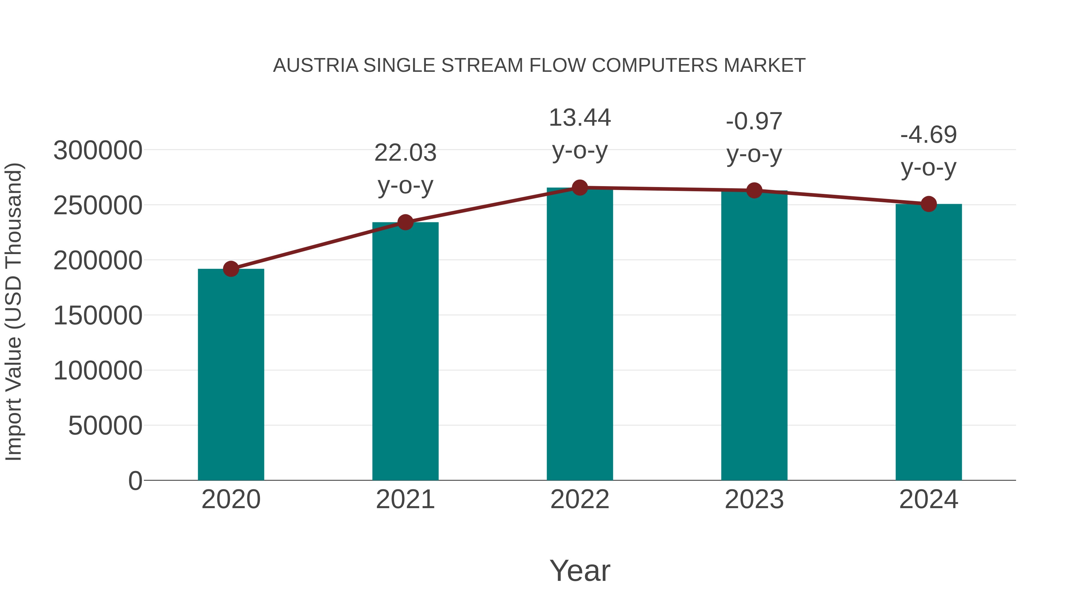  Austria Single Stream Flow Computers Market: Import Trend Analysis