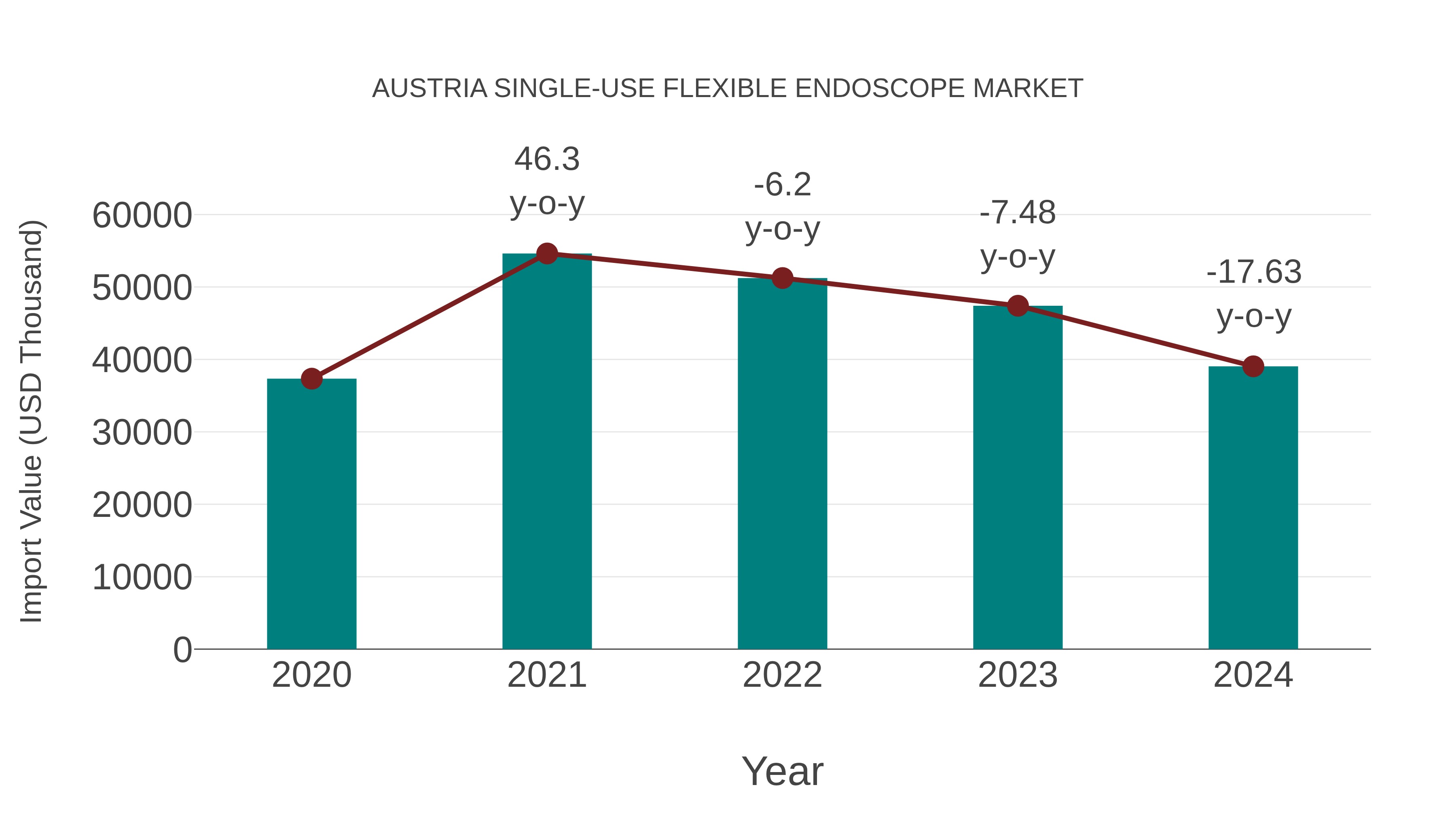  Austria Single-use Flexible Endoscope Market: Import Trend Analysis