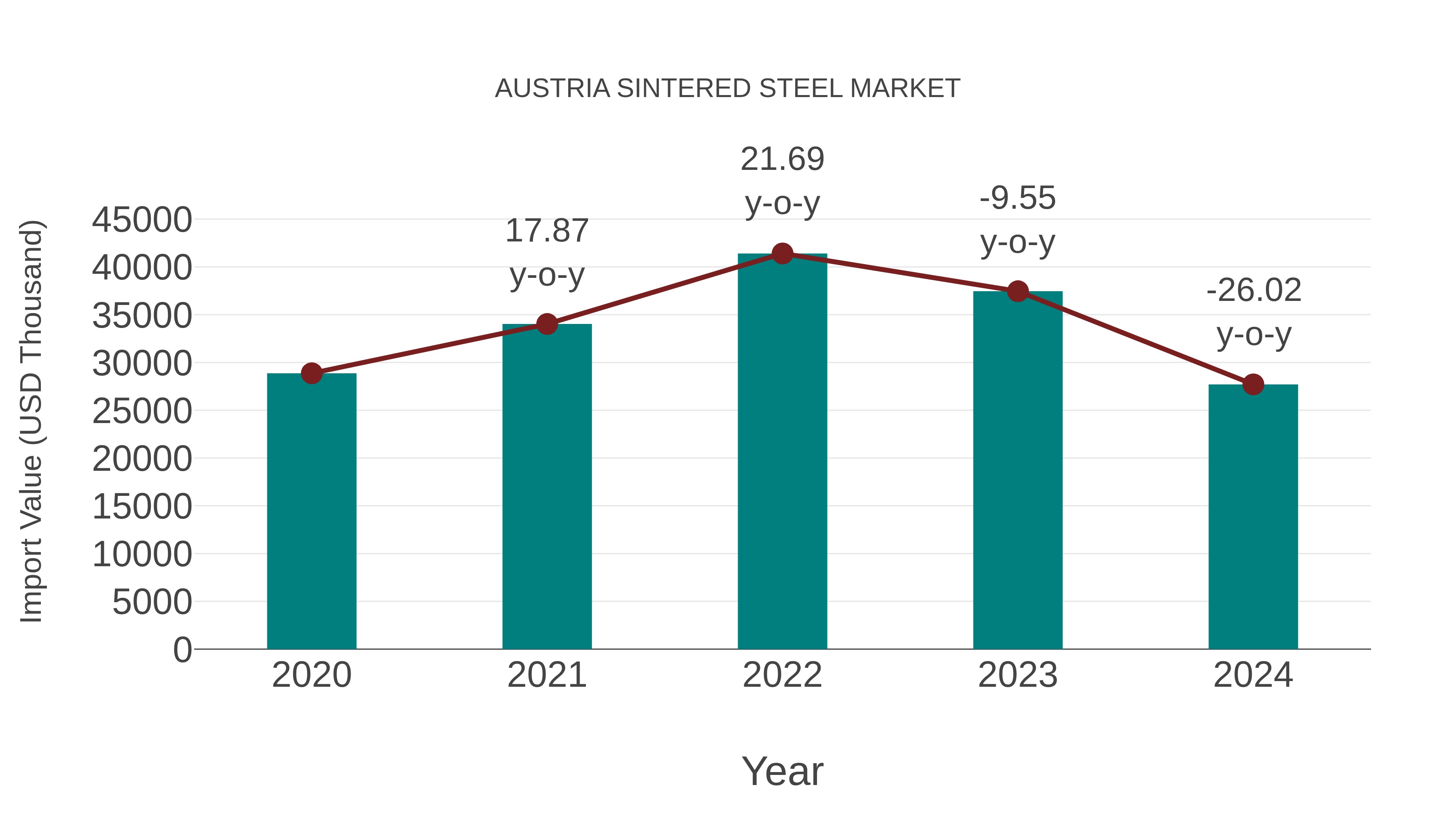 Austria Sintered Steel Market: Import Trend Analysis